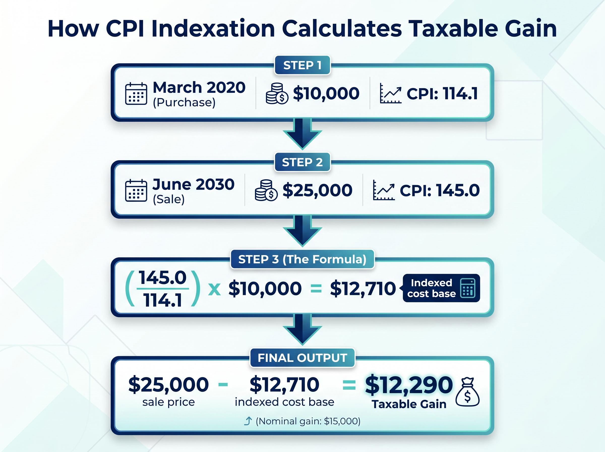 Step-by-Step: The CPI Indexation Calculation