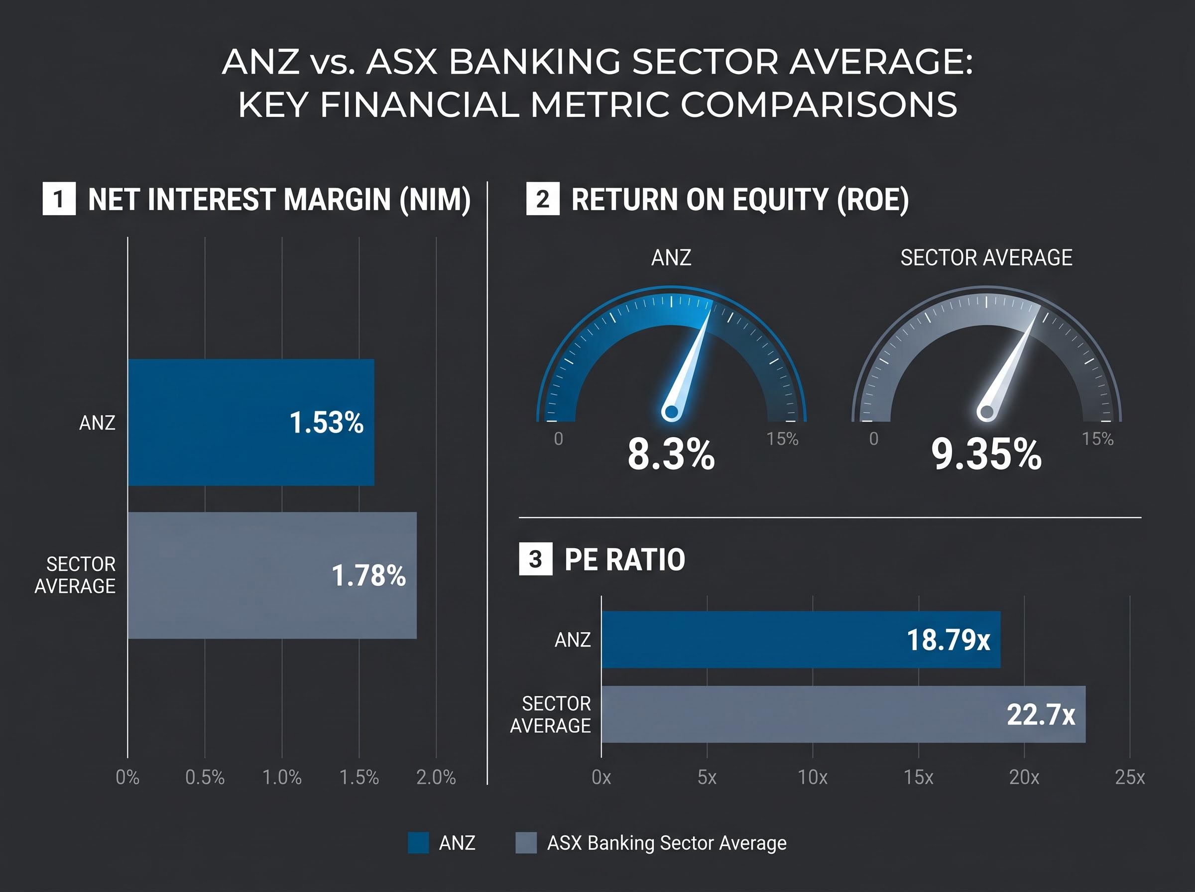 ANZ Metrics vs ASX Banking Sector Averages