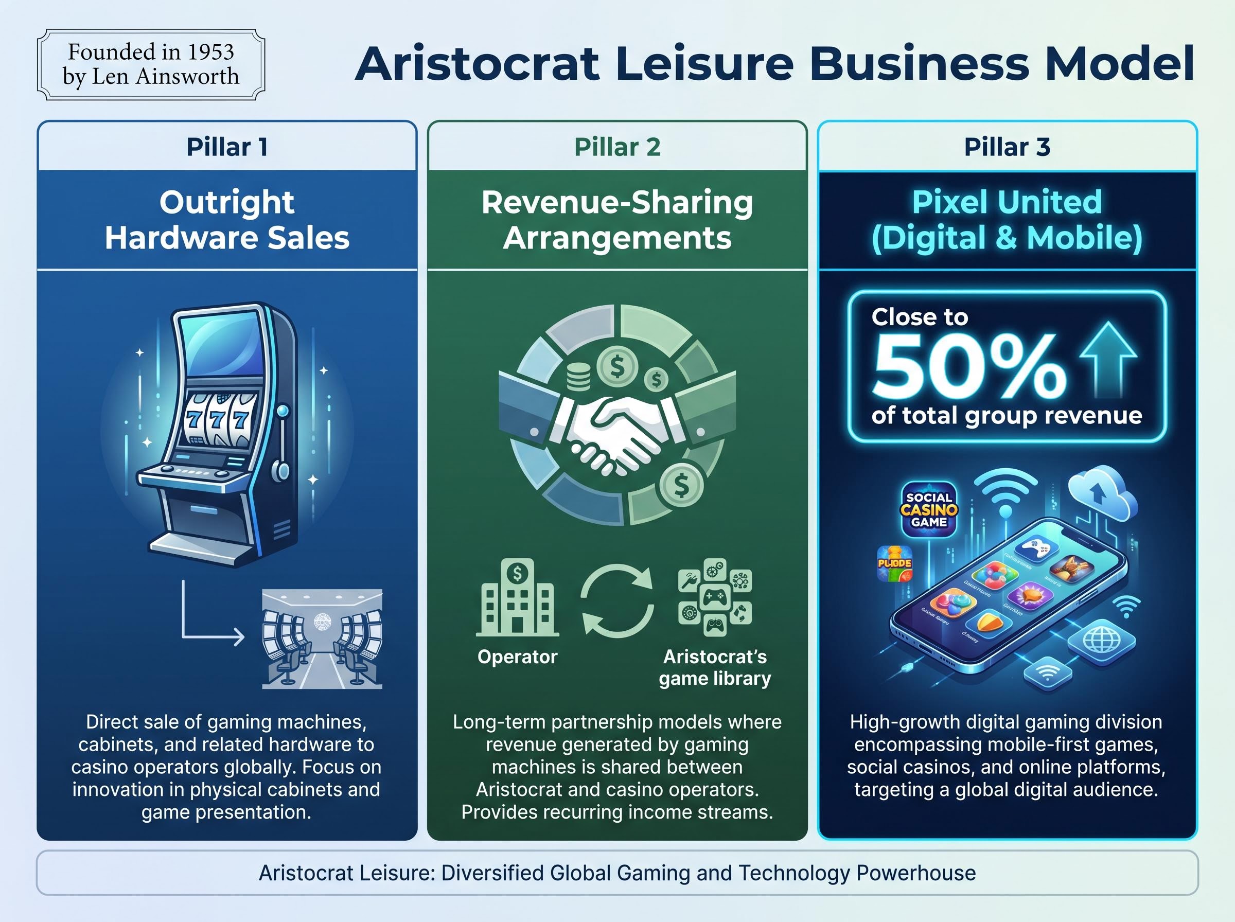 Aristocrat Leisure's Three Revenue Pillars