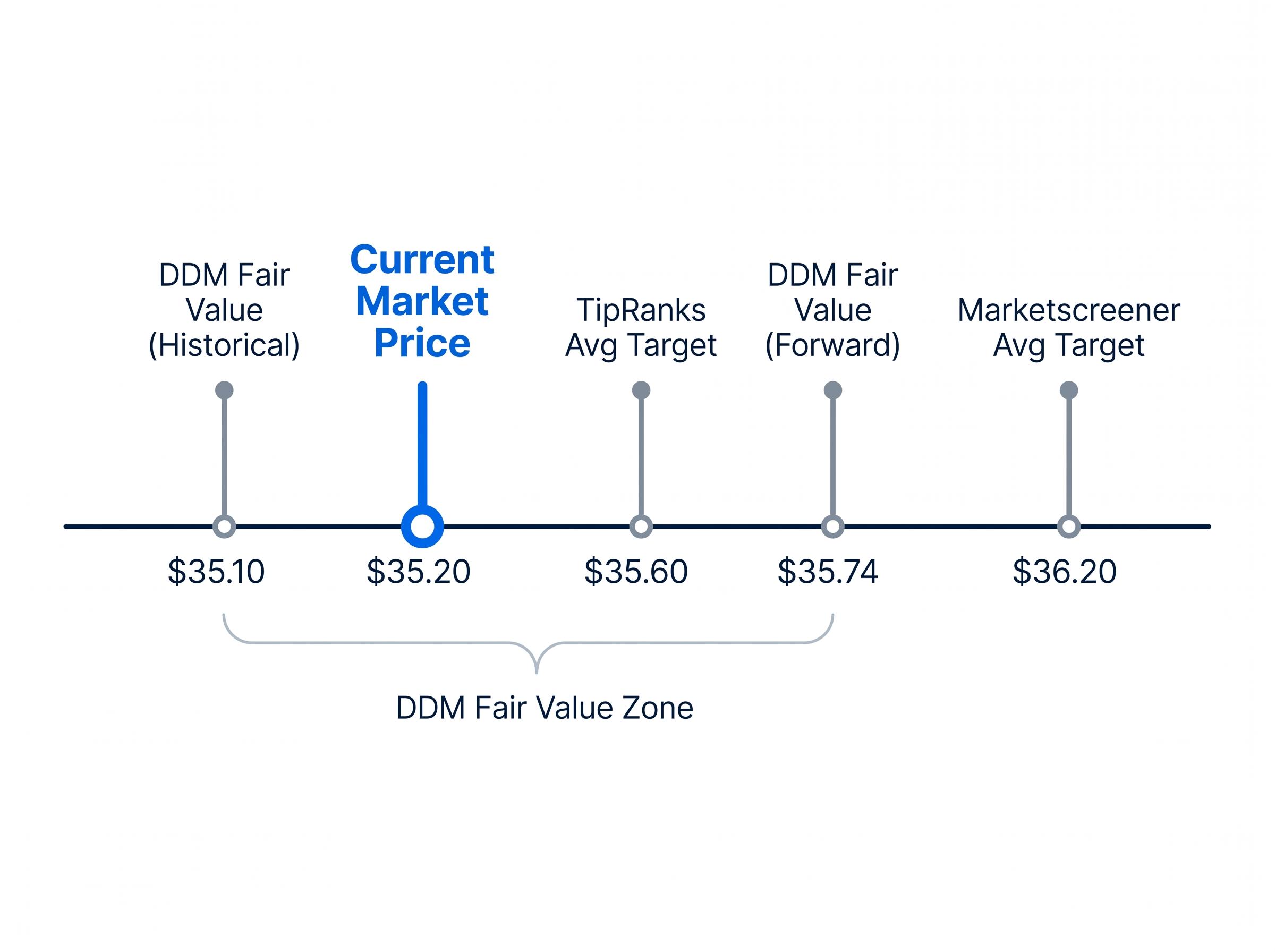 ANZ Valuation Cluster: Market Price vs Fair Value