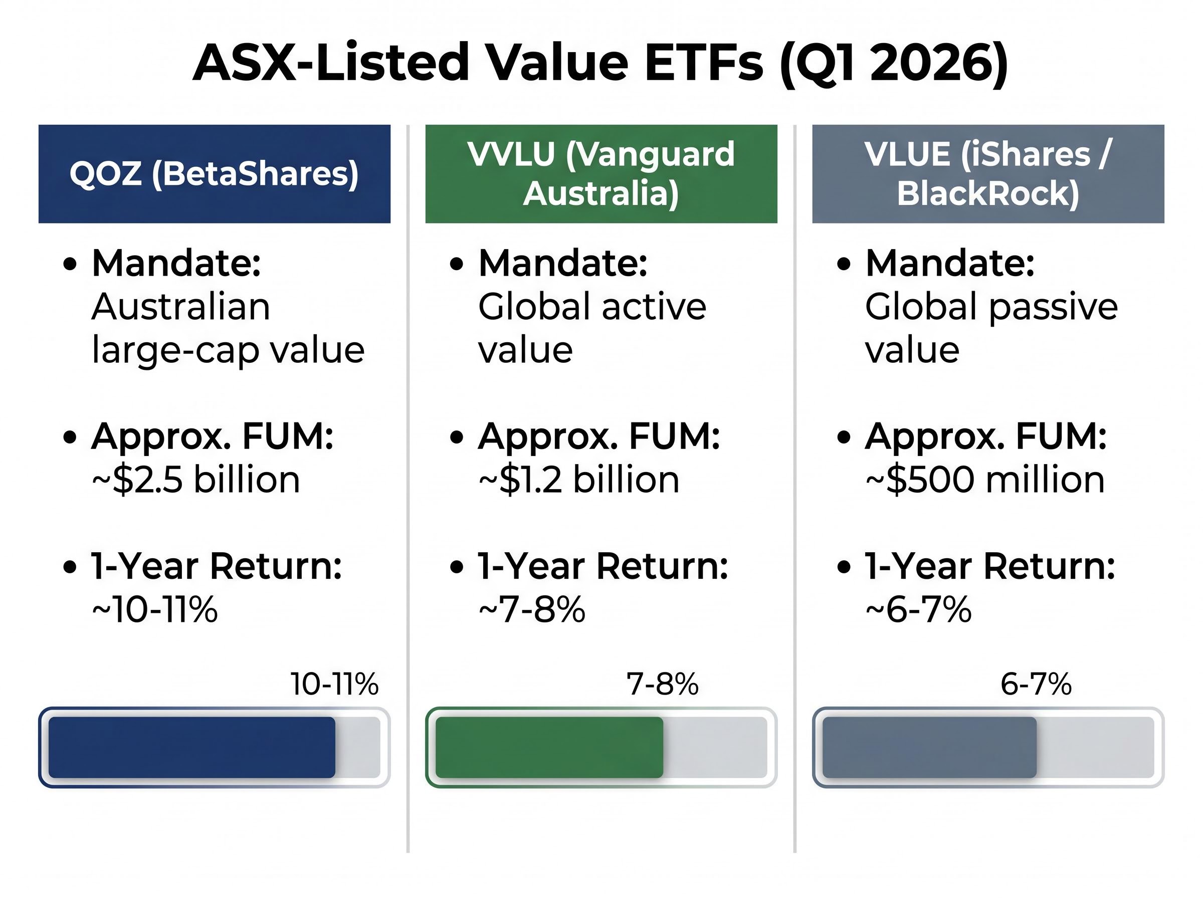 ASX-Listed Value ETFs Comparison
