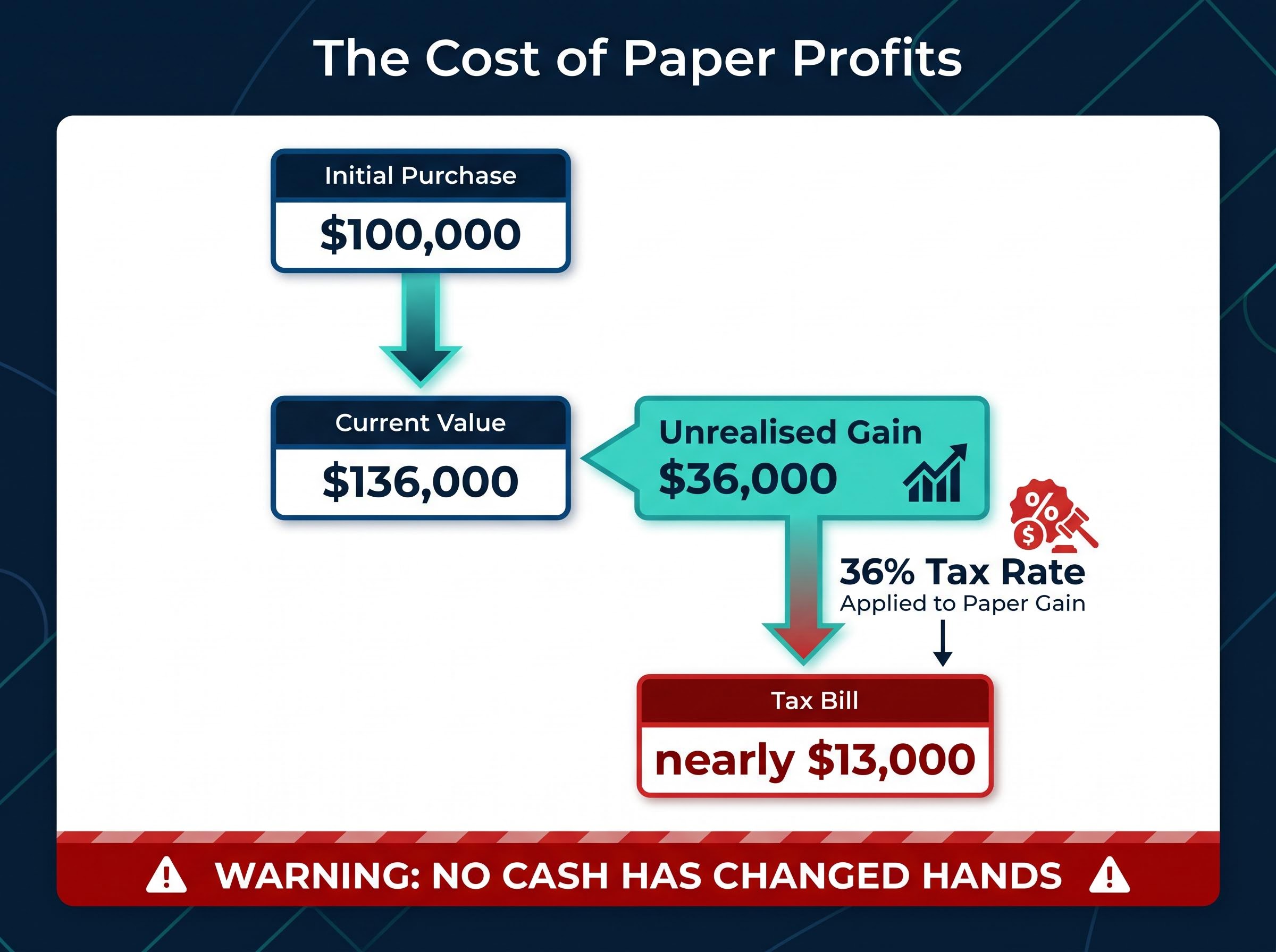 The Cost of Paper Profits: A Practical Example