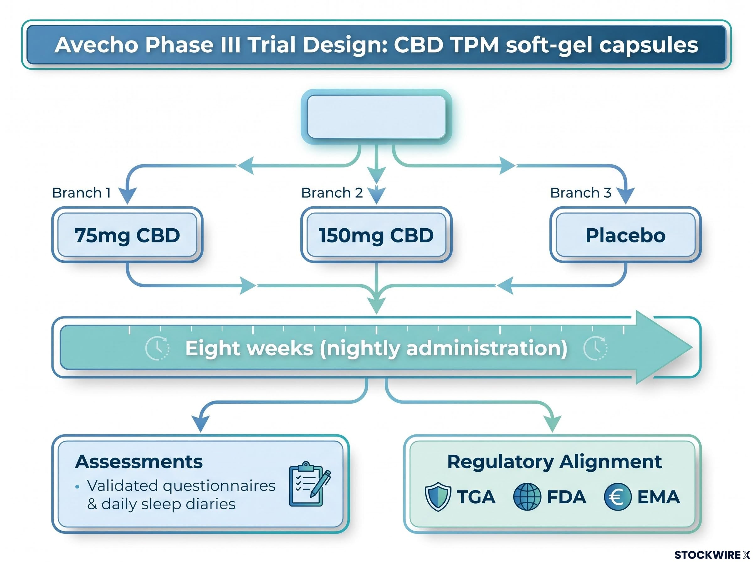 Avecho Phase III Trial Architecture Diagram
