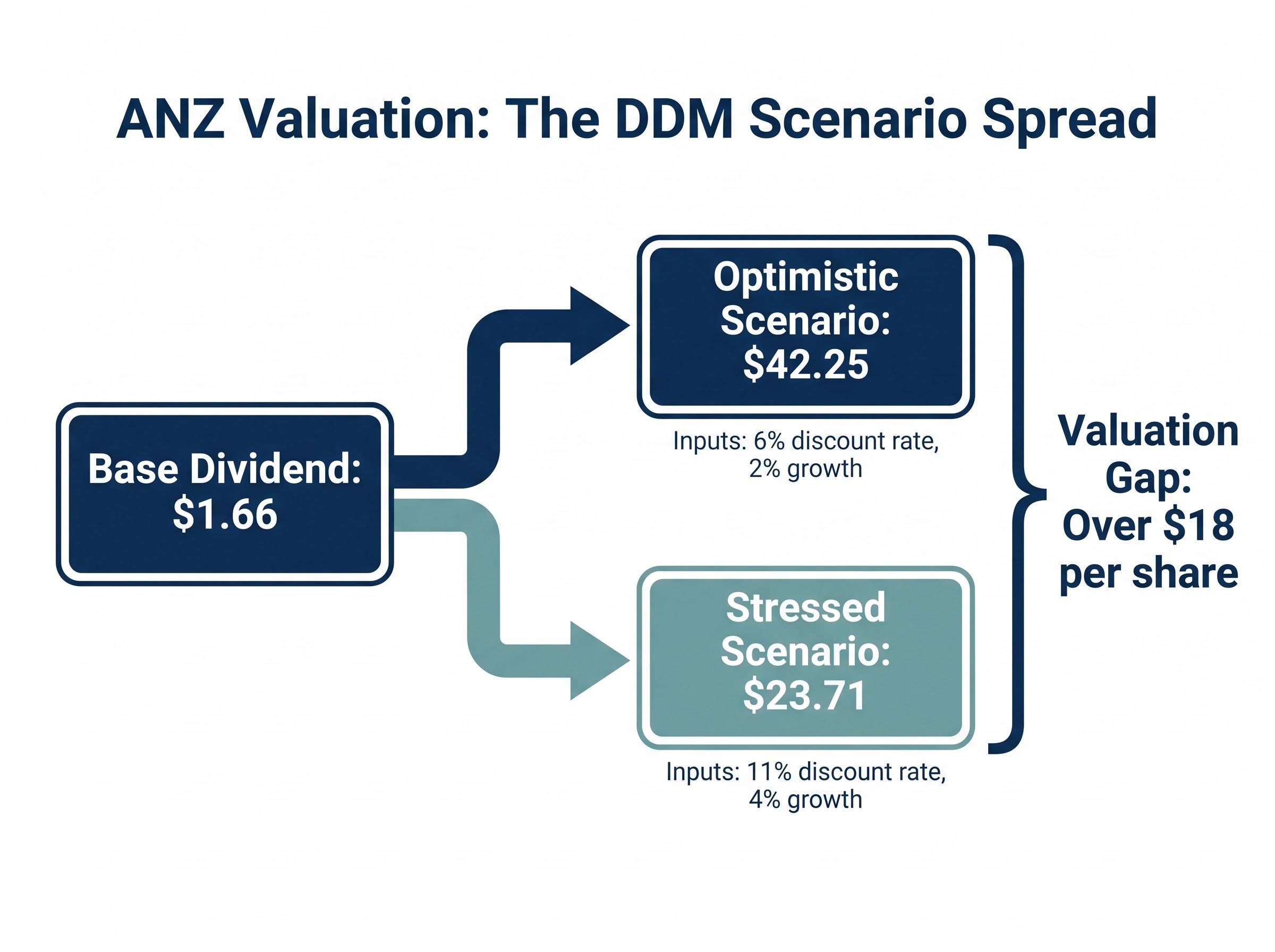 ANZ Valuation: The DDM Scenario Spread
