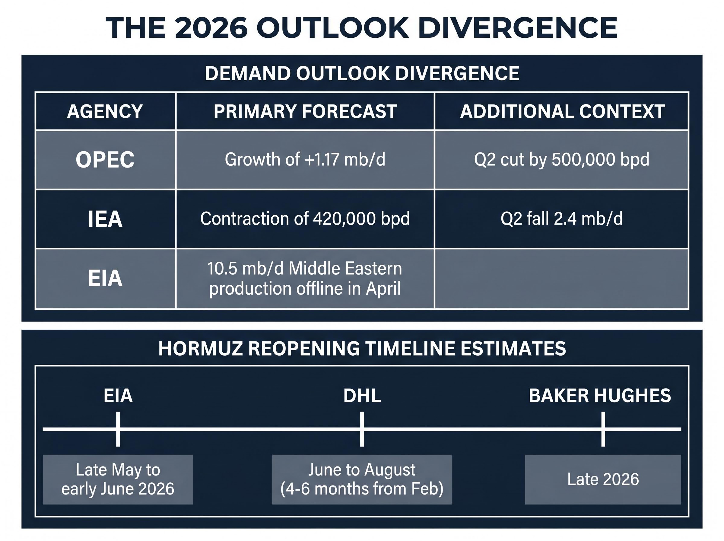Agency Forecast Divergence: Demand and Reopening timelines
