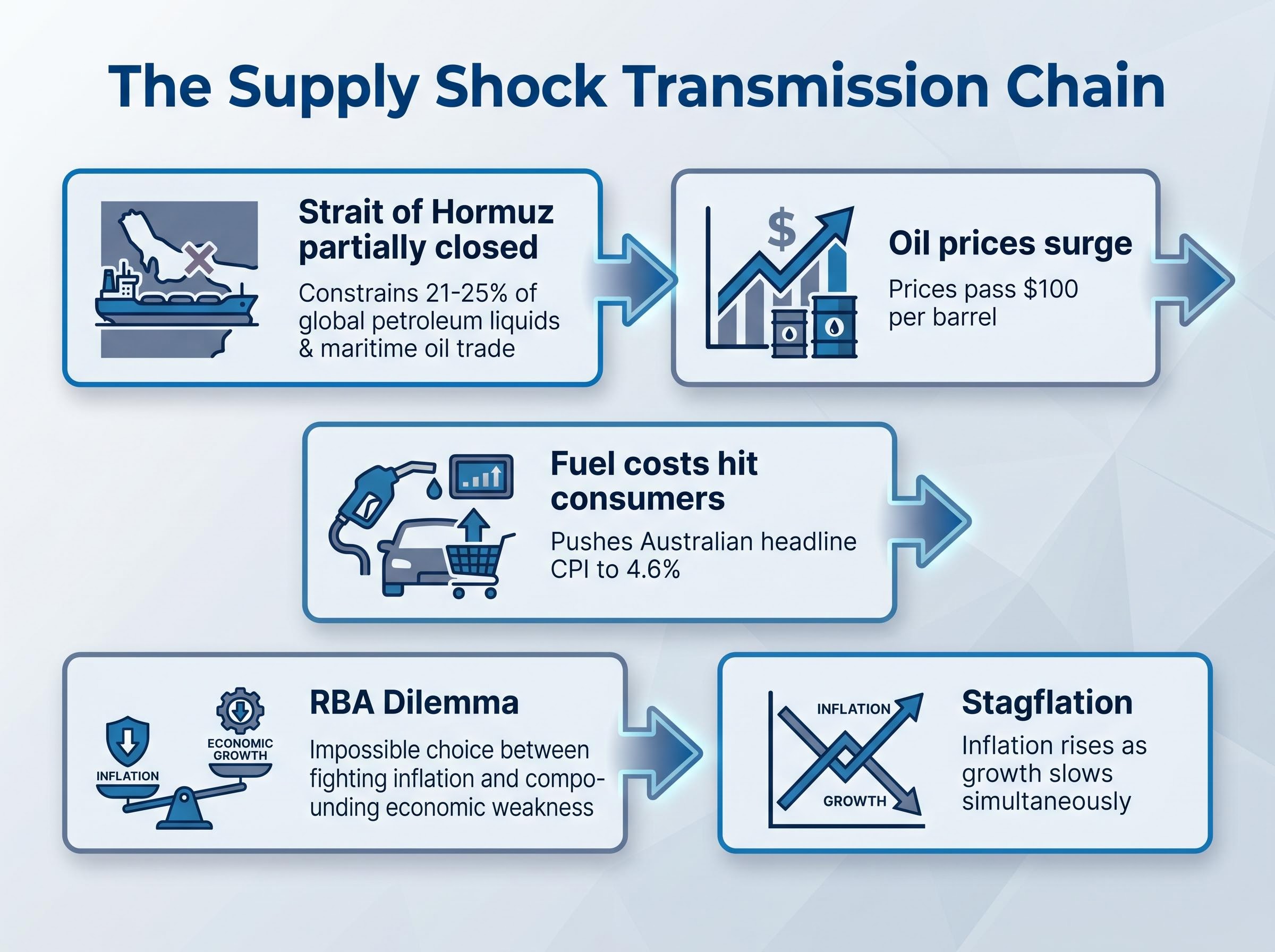 From Geopolitical Shock to Domestic Stagflation