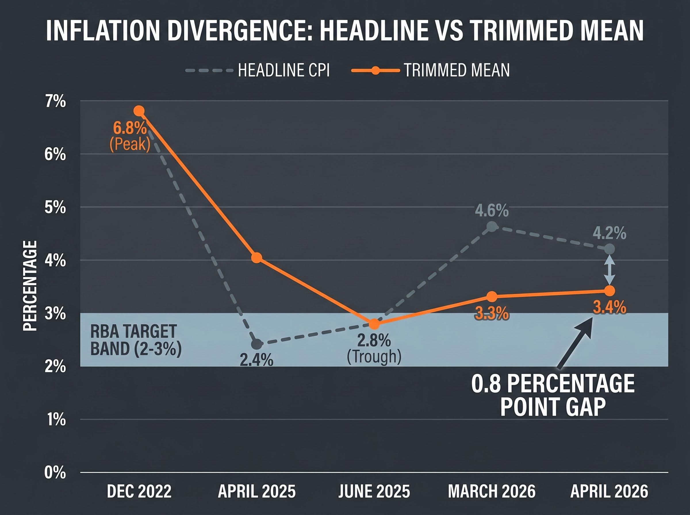 Headline CPI vs Trimmed Mean Trajectory
