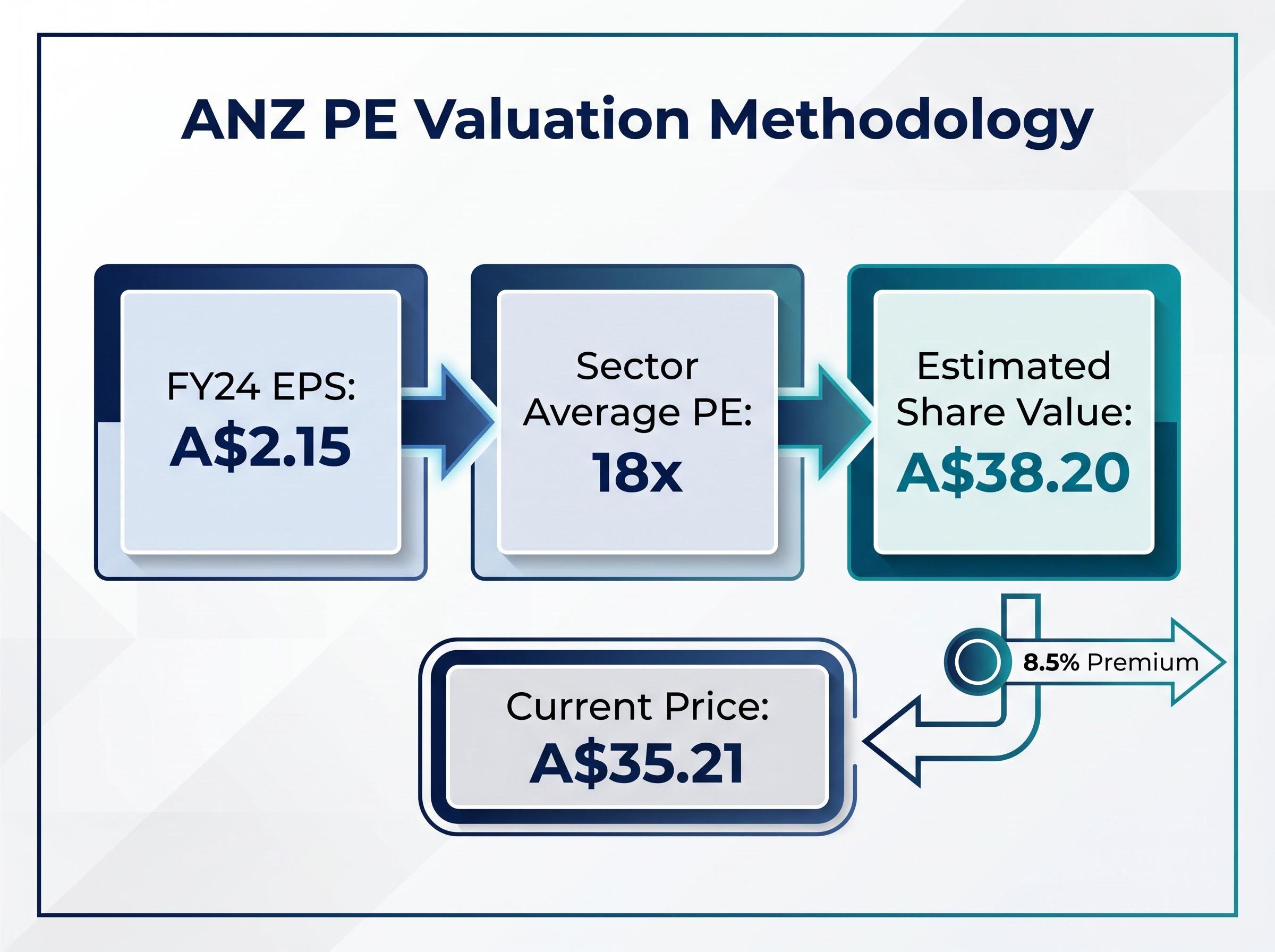 ANZ PE Ratio Calculation Breakdown
