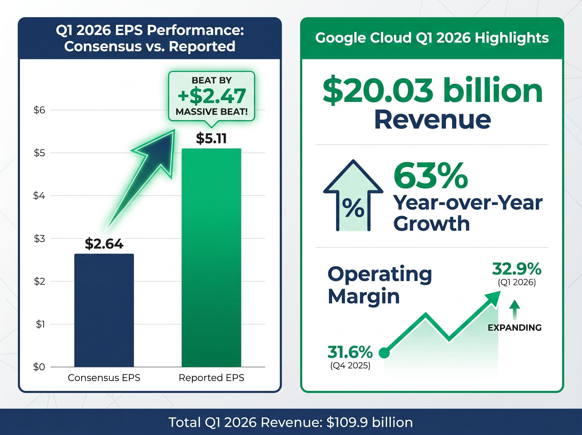 Alphabet Q1 2026 Core Growth Engine