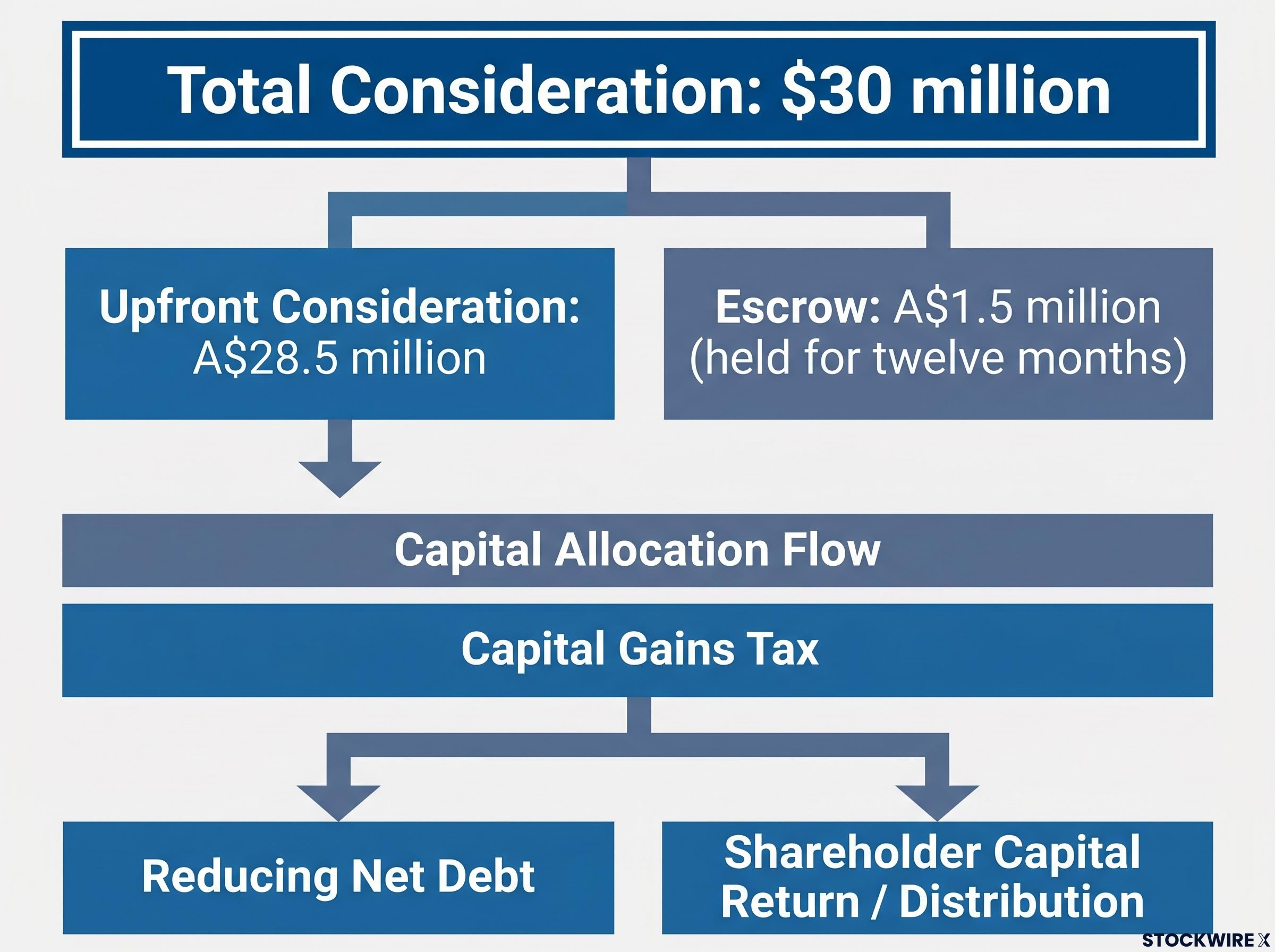 onPlatinum Transaction Structure and Proceeds Flow