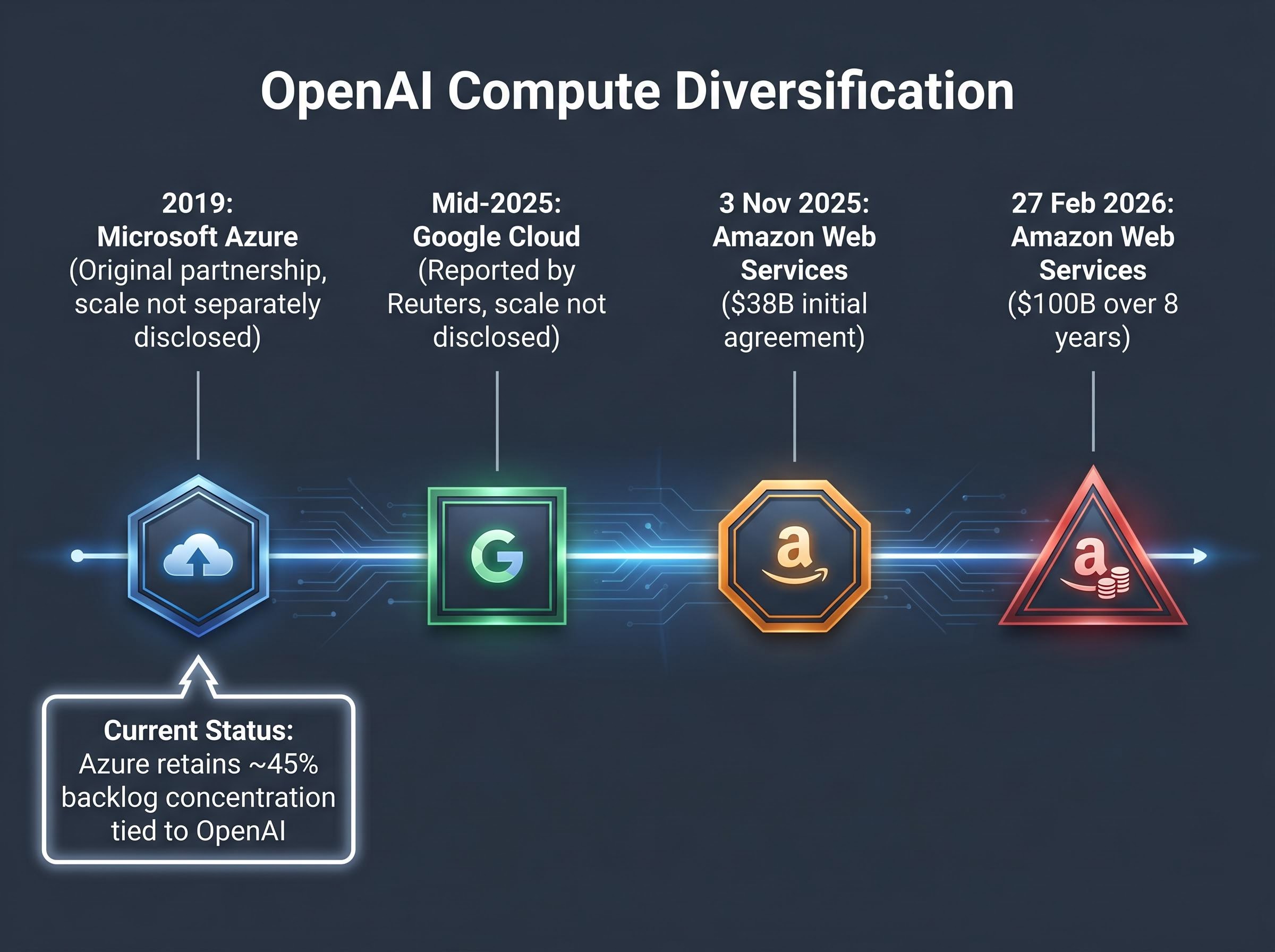 Timeline: OpenAI's Compute Diversification
