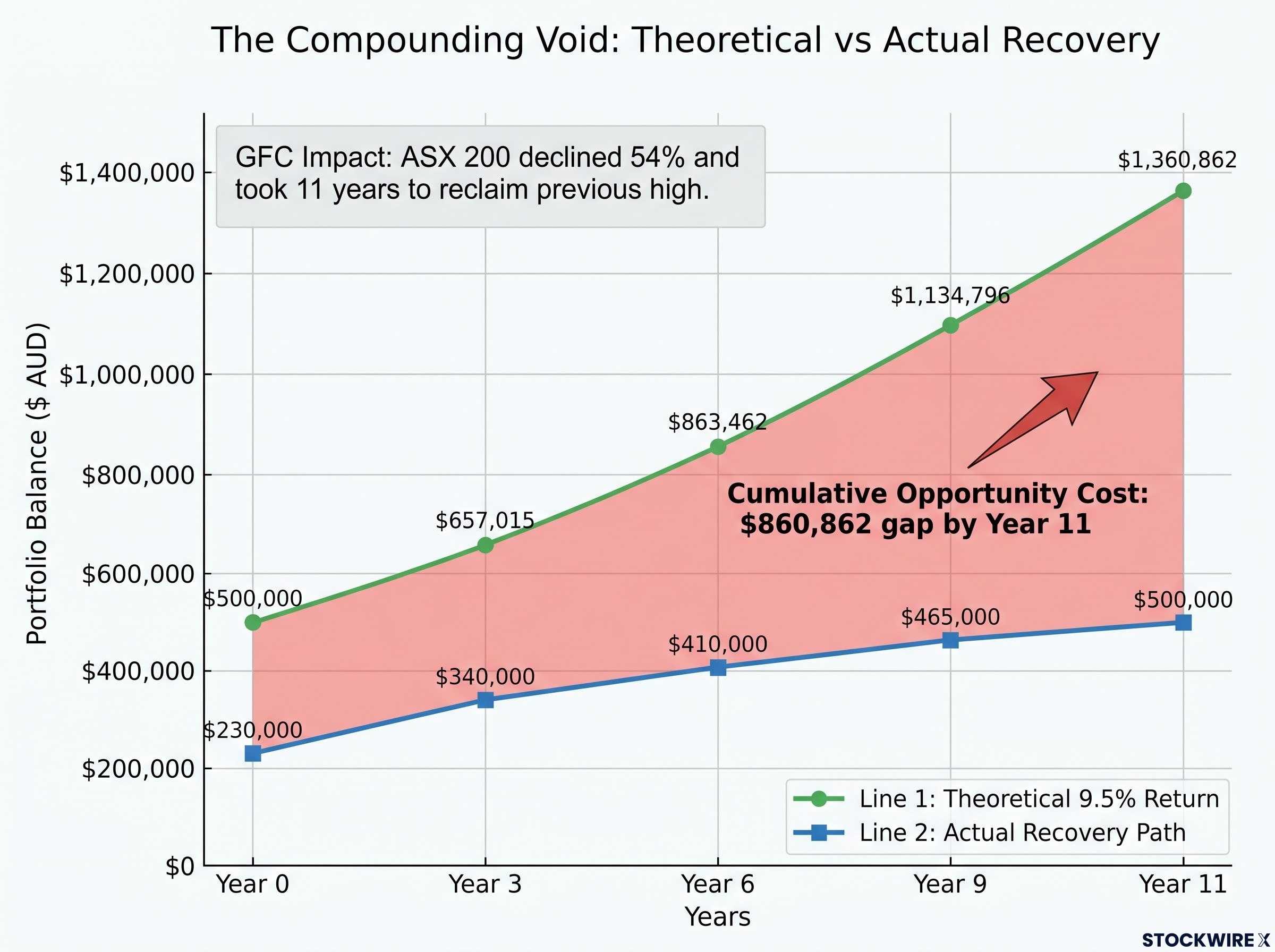 The Compounding Void: Theoretical vs Actual Recovery