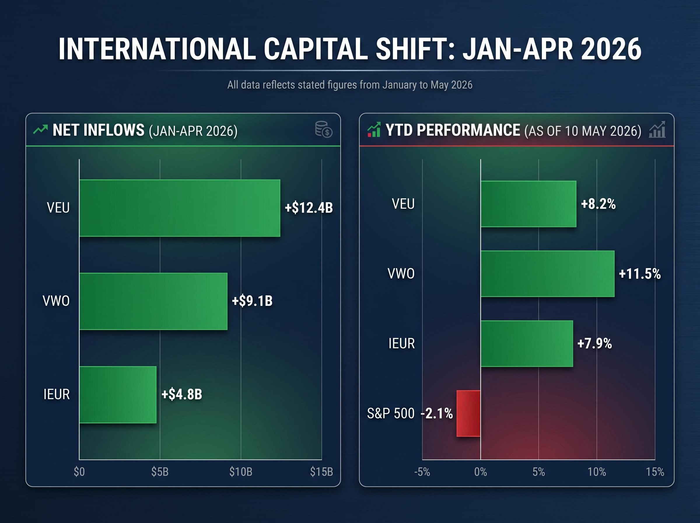 International Capital Shift: ETF Flows vs S&P 500 Performance