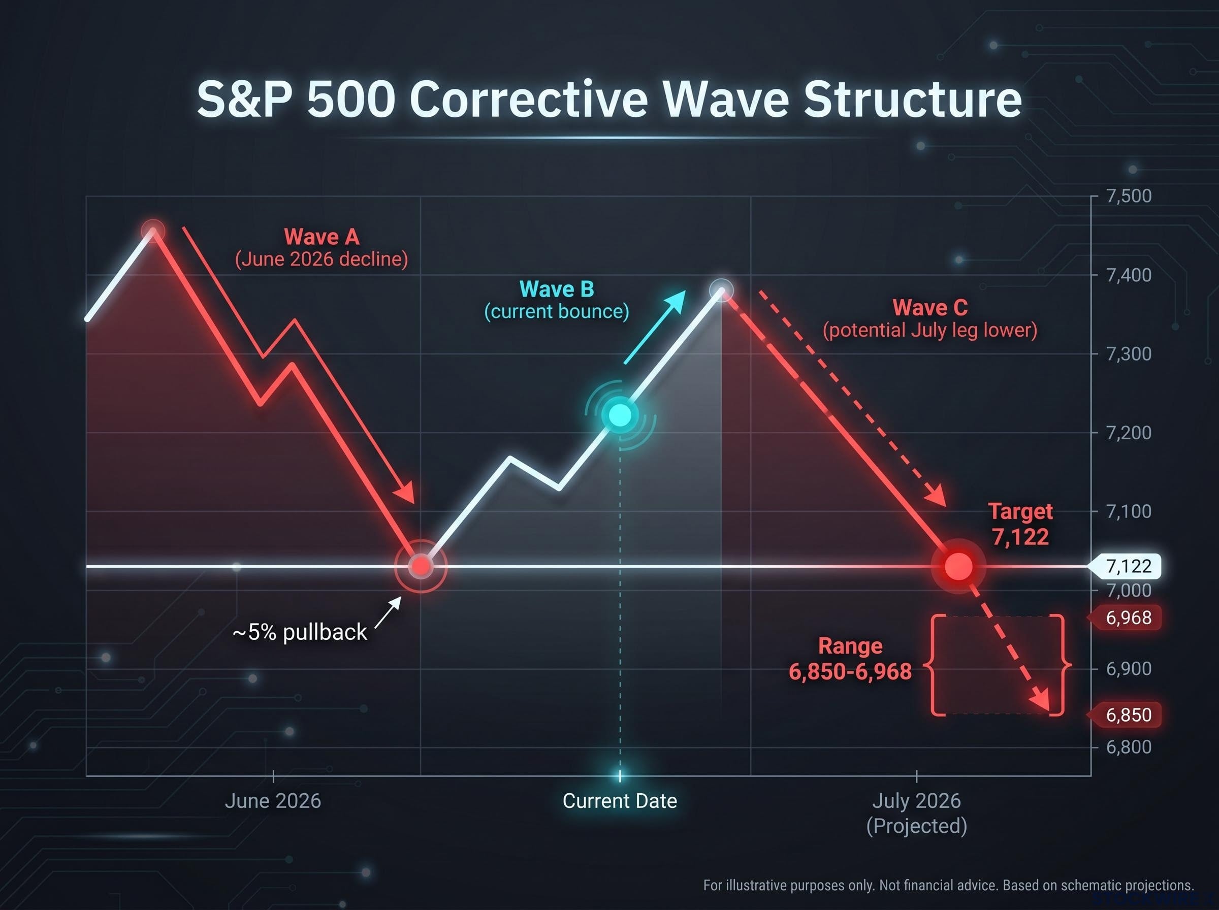 BofA S&P 500 Corrective Wave Targets