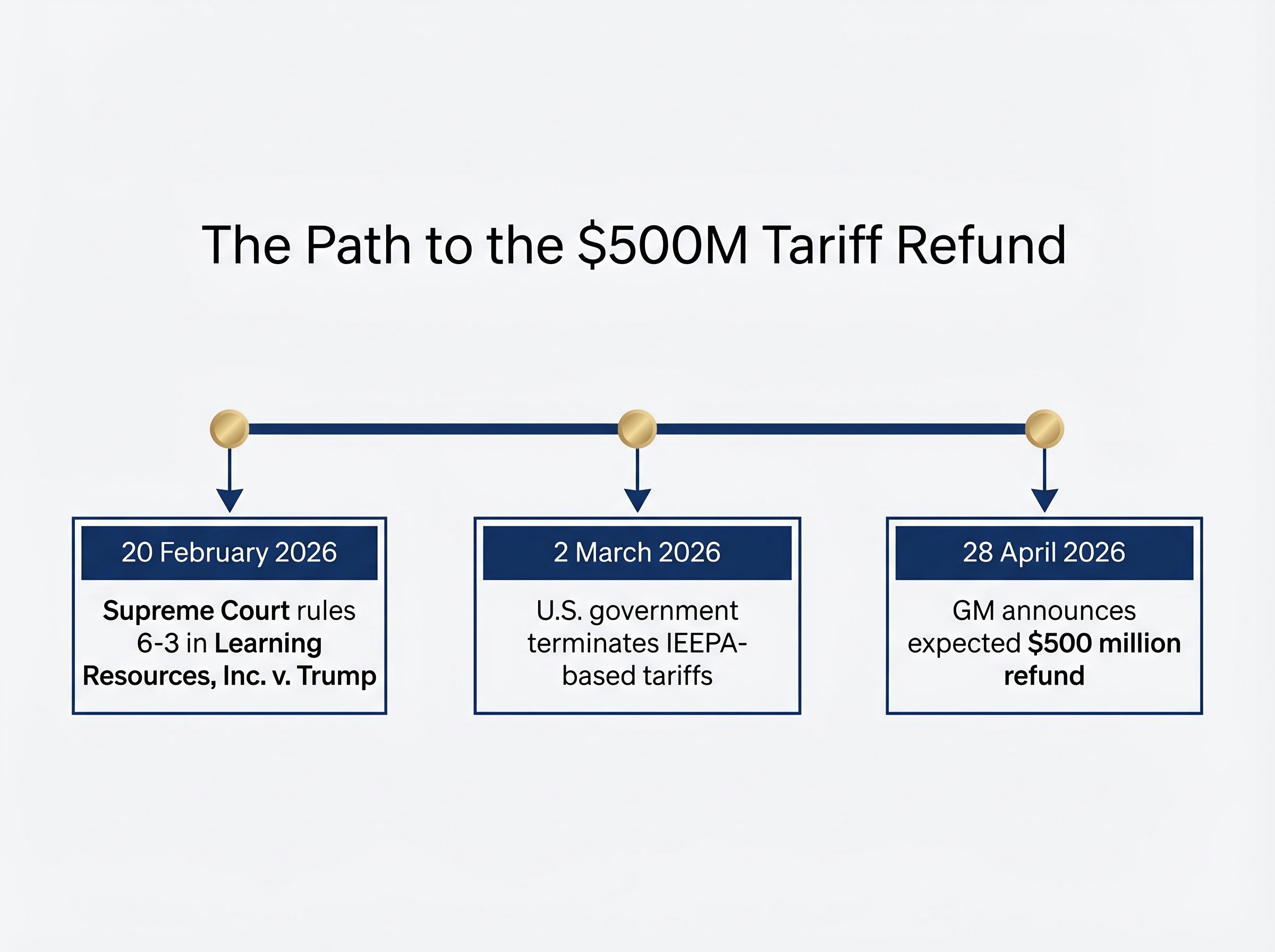 The Origin of GM's $500M IEEPA Windfall