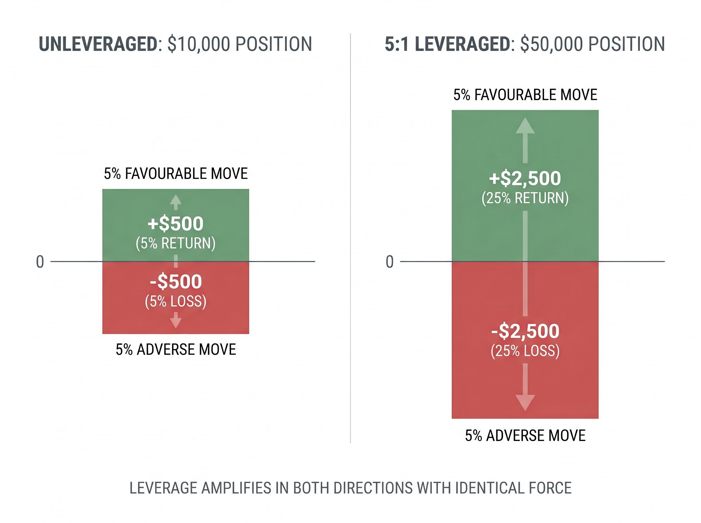 The Amplification Effect: Unleveraged vs. 5:1 Leveraged CFD Positions