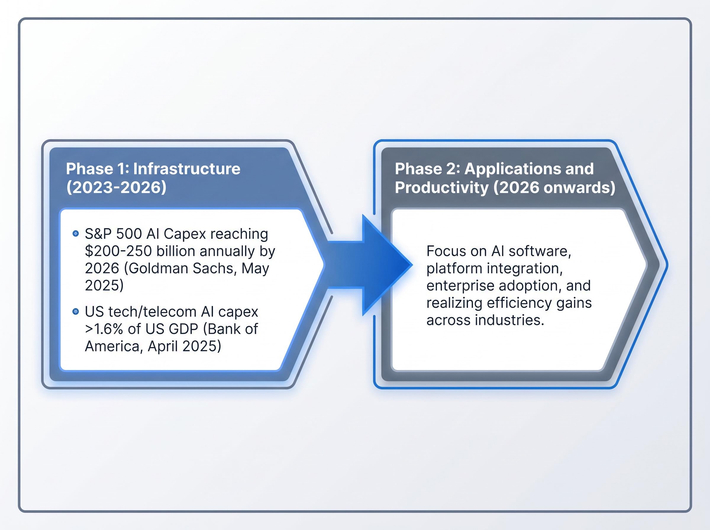 AI Capex Cycle: Phase 1 vs Phase 2