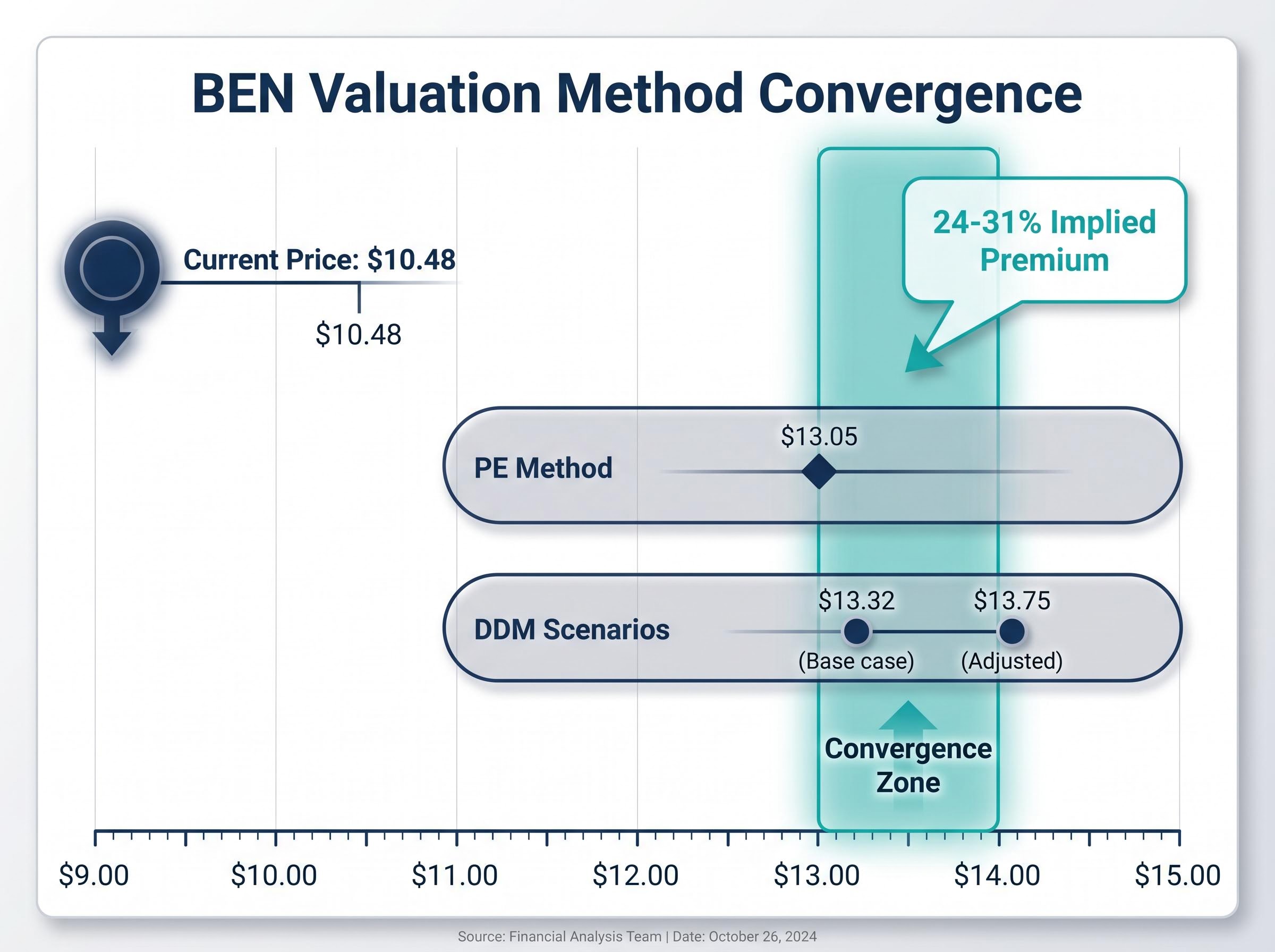 Valuation Convergence: PE vs DDM