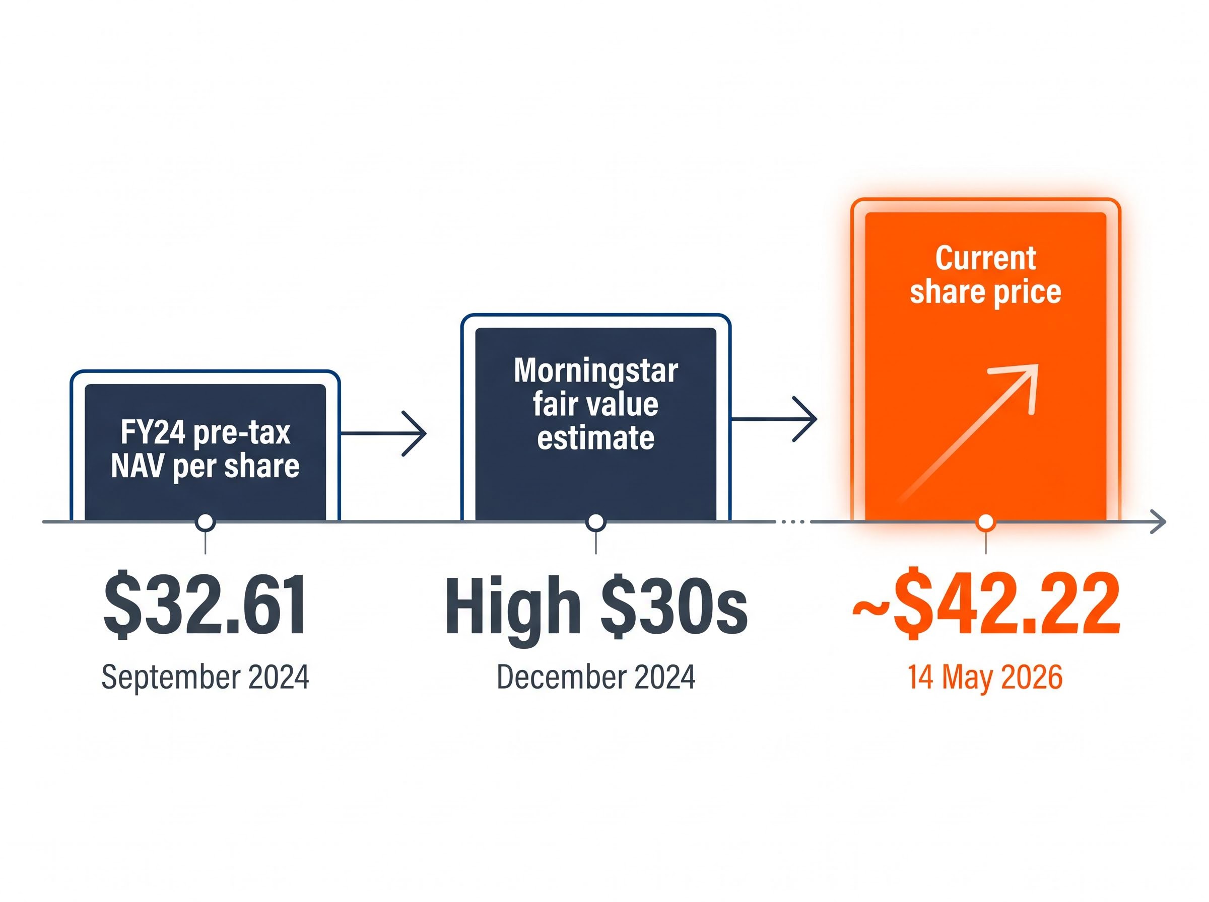 SOL Valuation Benchmarks vs Share Price