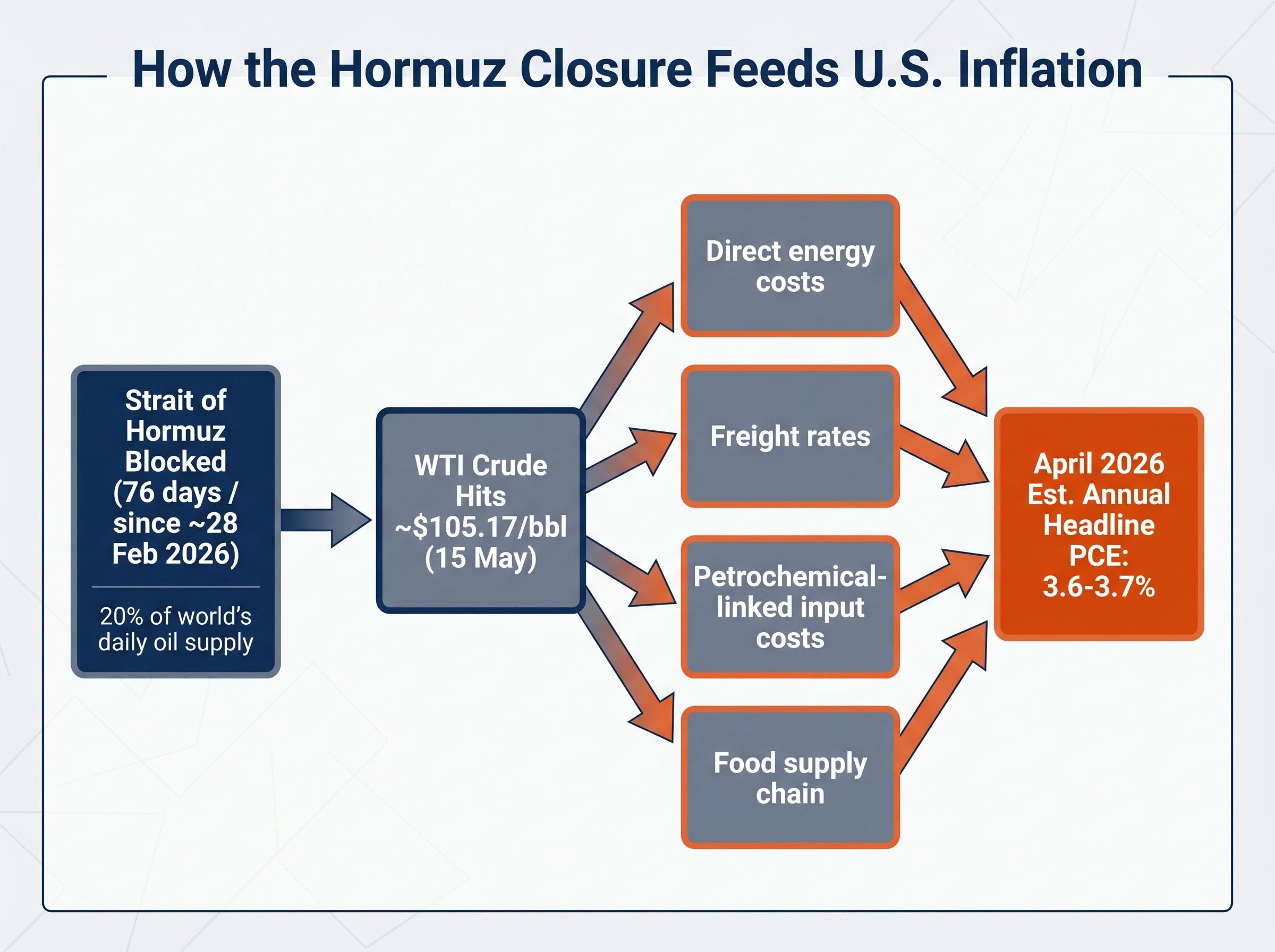 The Supply-Side Inflation Transmission Flow