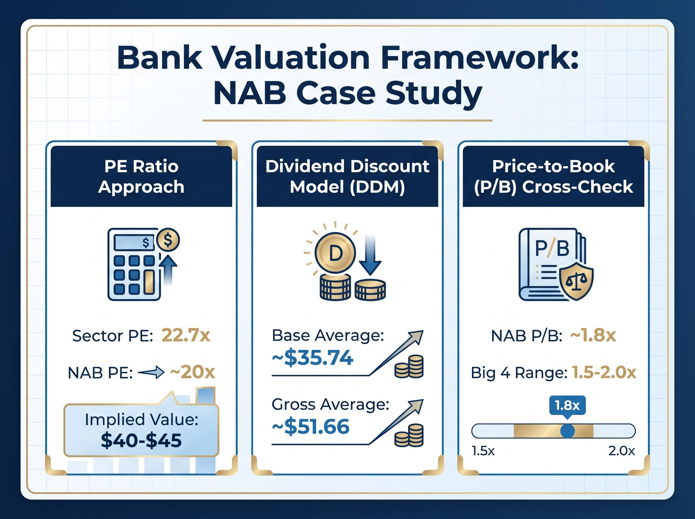 The Three Pillars of Bank Share Valuation: NAB Case Study