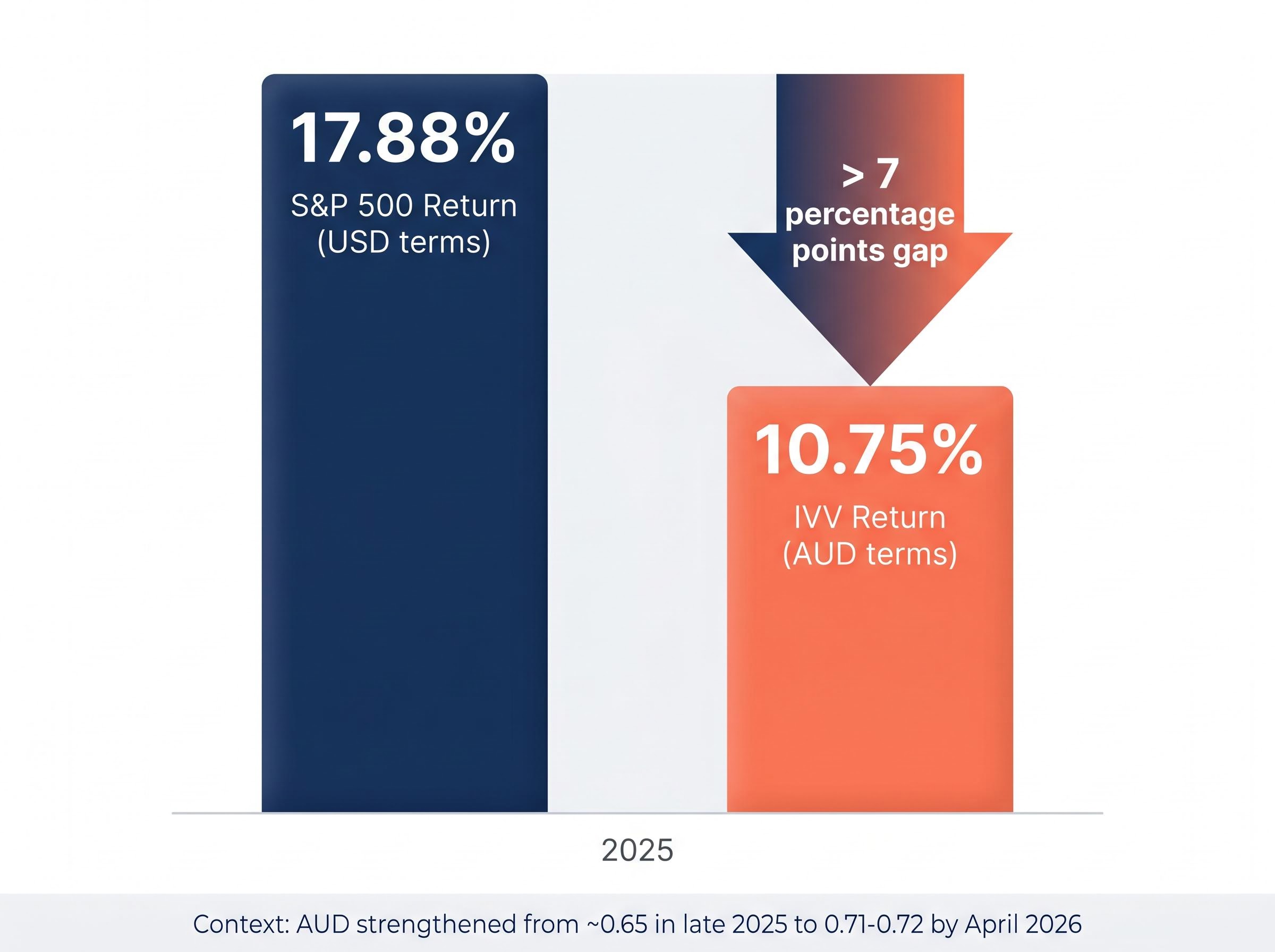 The Unhedged Impact: 2025 USD vs AUD Returns