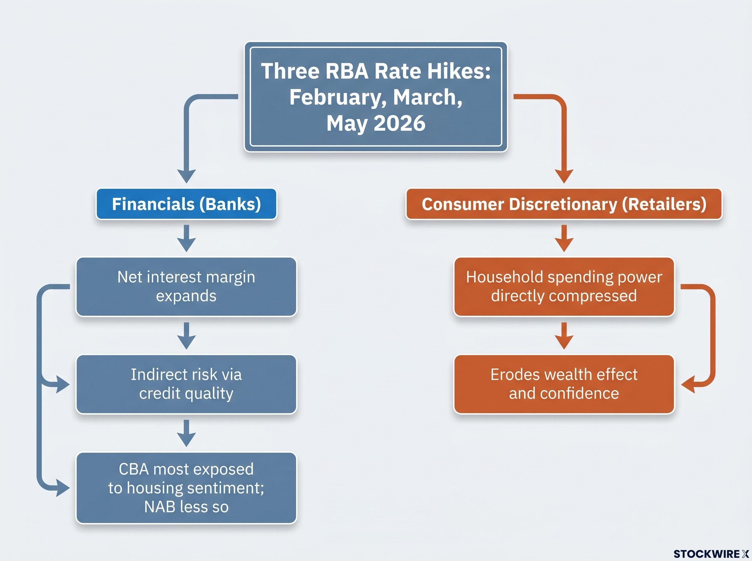 The Dual Impact of RBA Rate Hikes