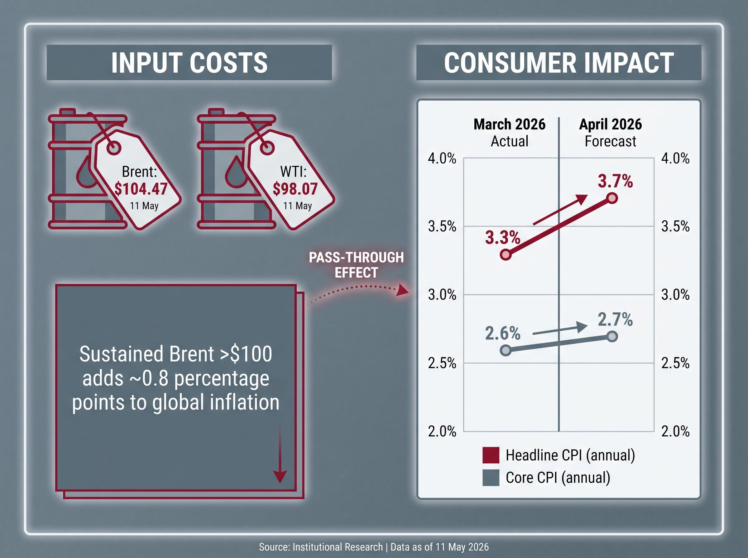 US Inflation Transmission: March to April 2026 Forecast
