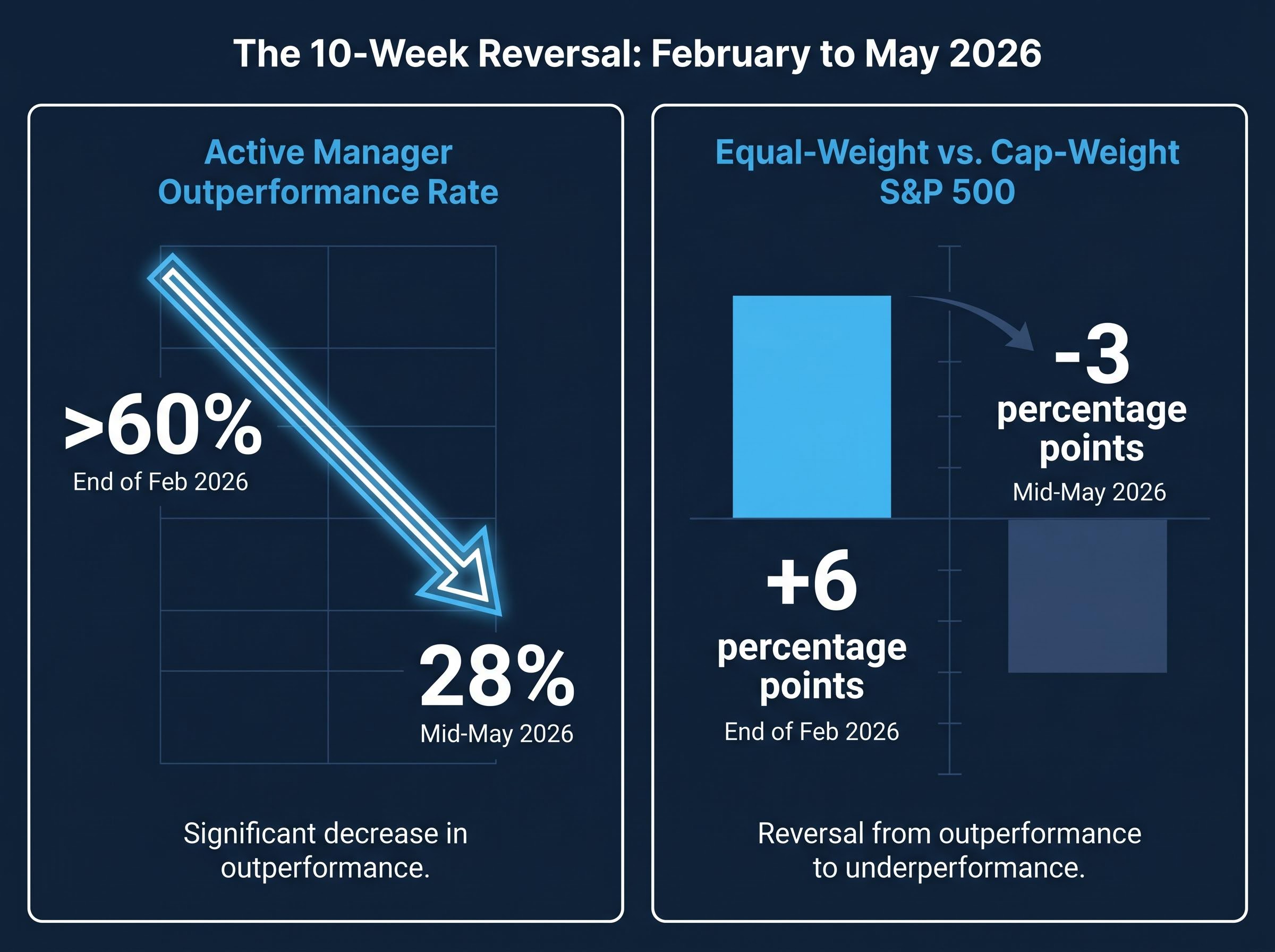 The 10-Week Market Reversal: Active Managers & Breadth