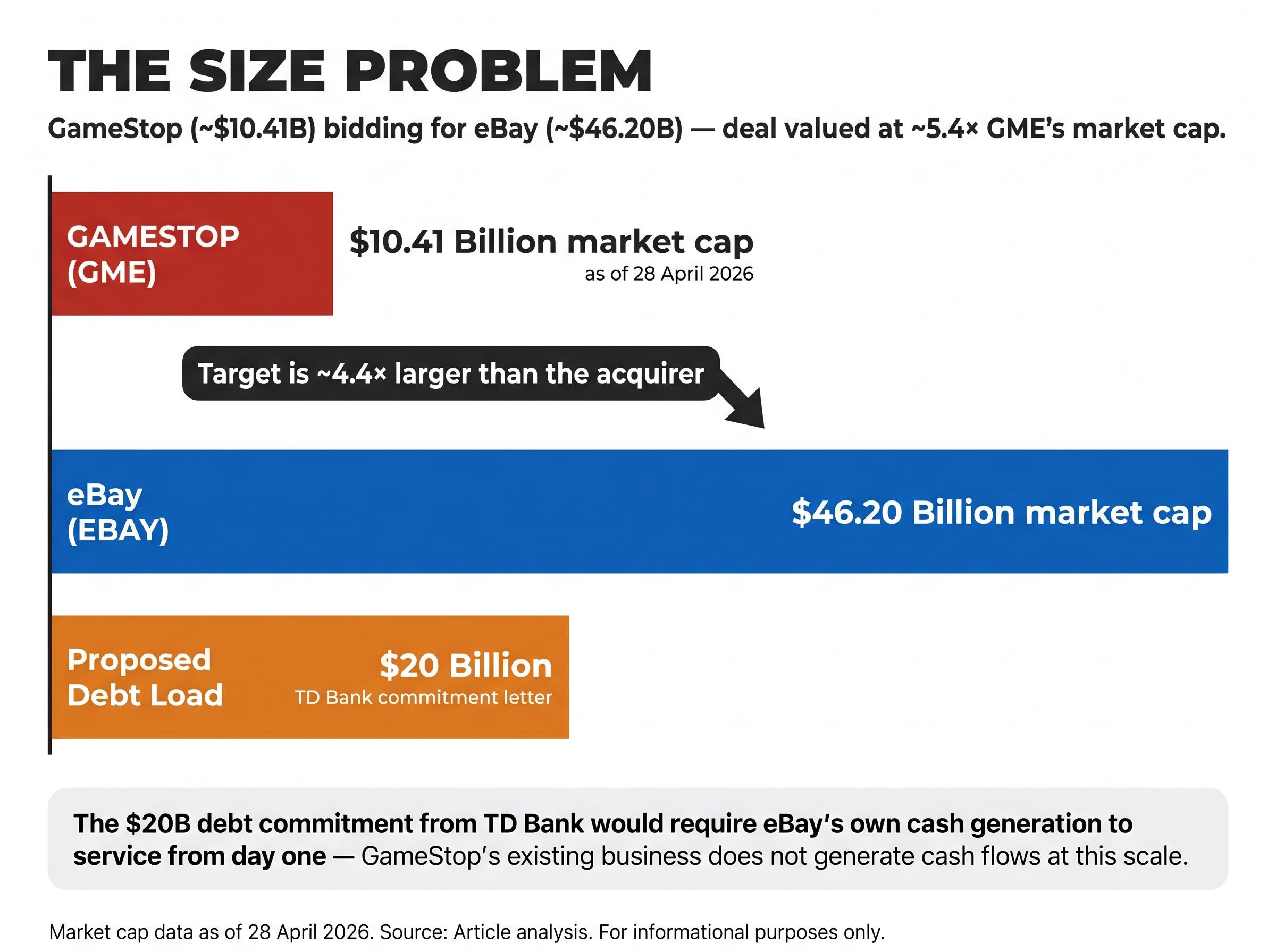 The Size Problem: GameStop vs. eBay Market Cap Comparison
