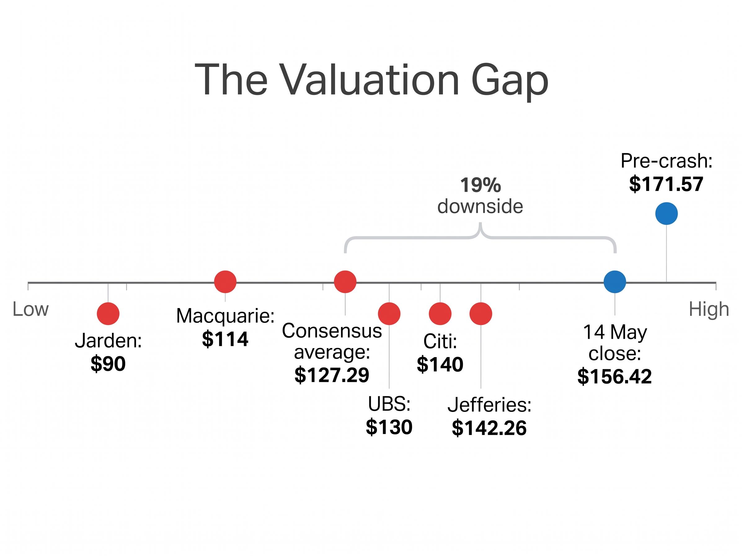 The Valuation Gap: Broker Targets vs. CBA Share Price