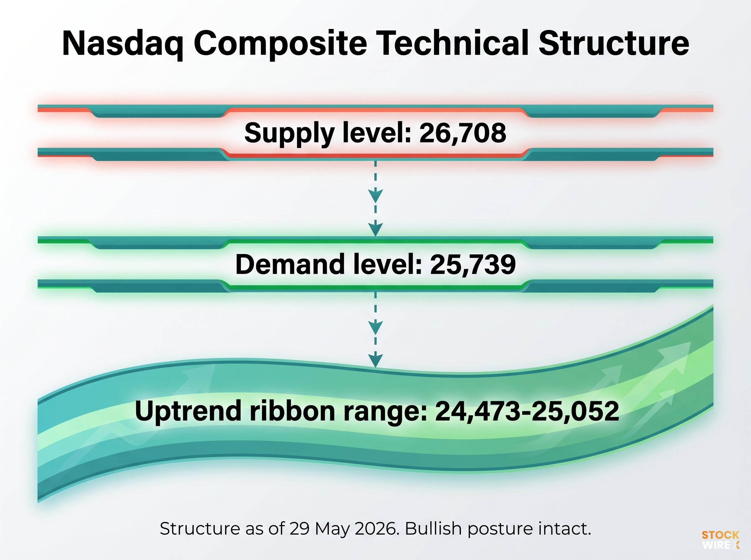 Nasdaq Composite Structural Price Levels