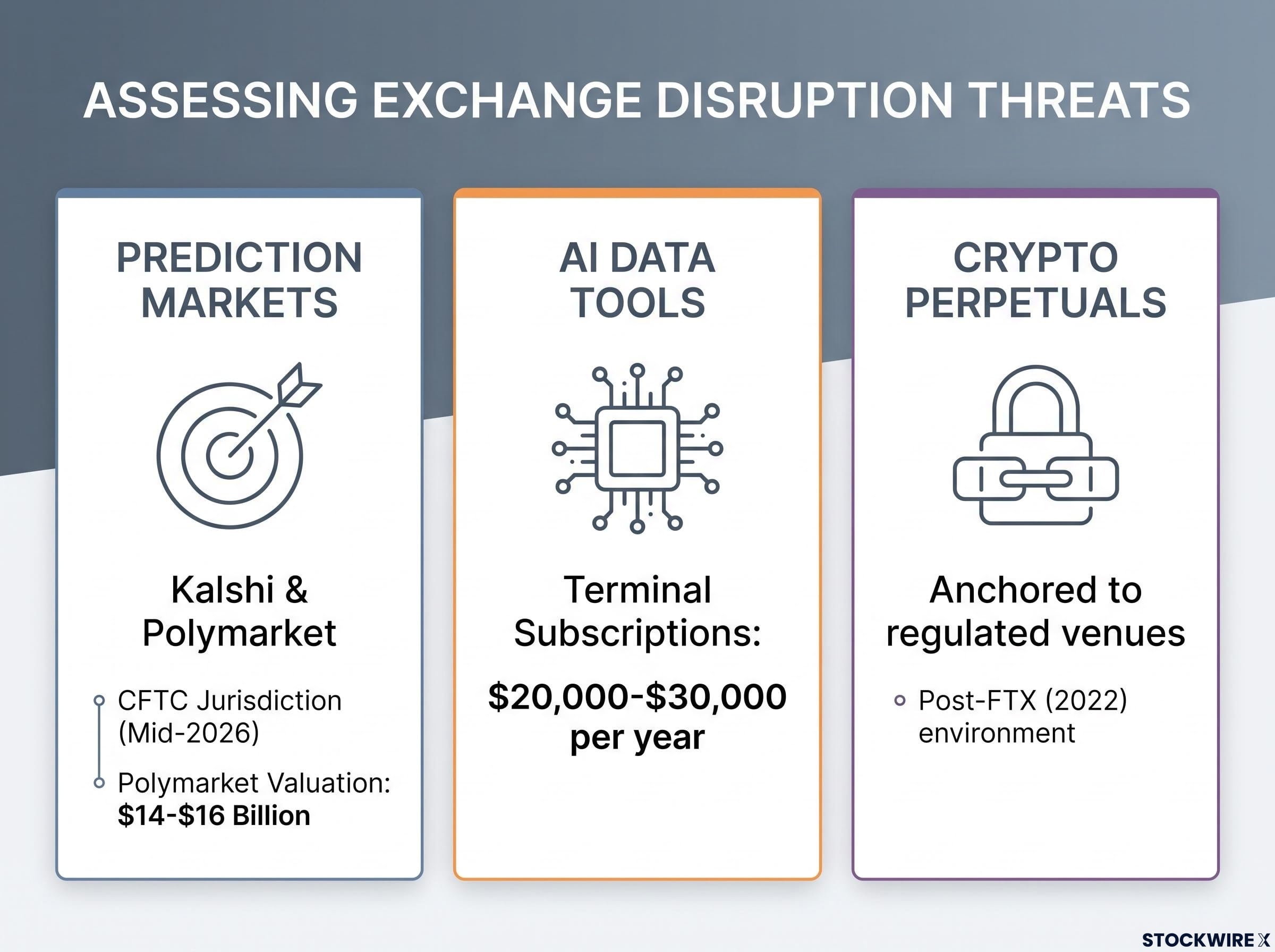Assessment of Current Disruption Threats