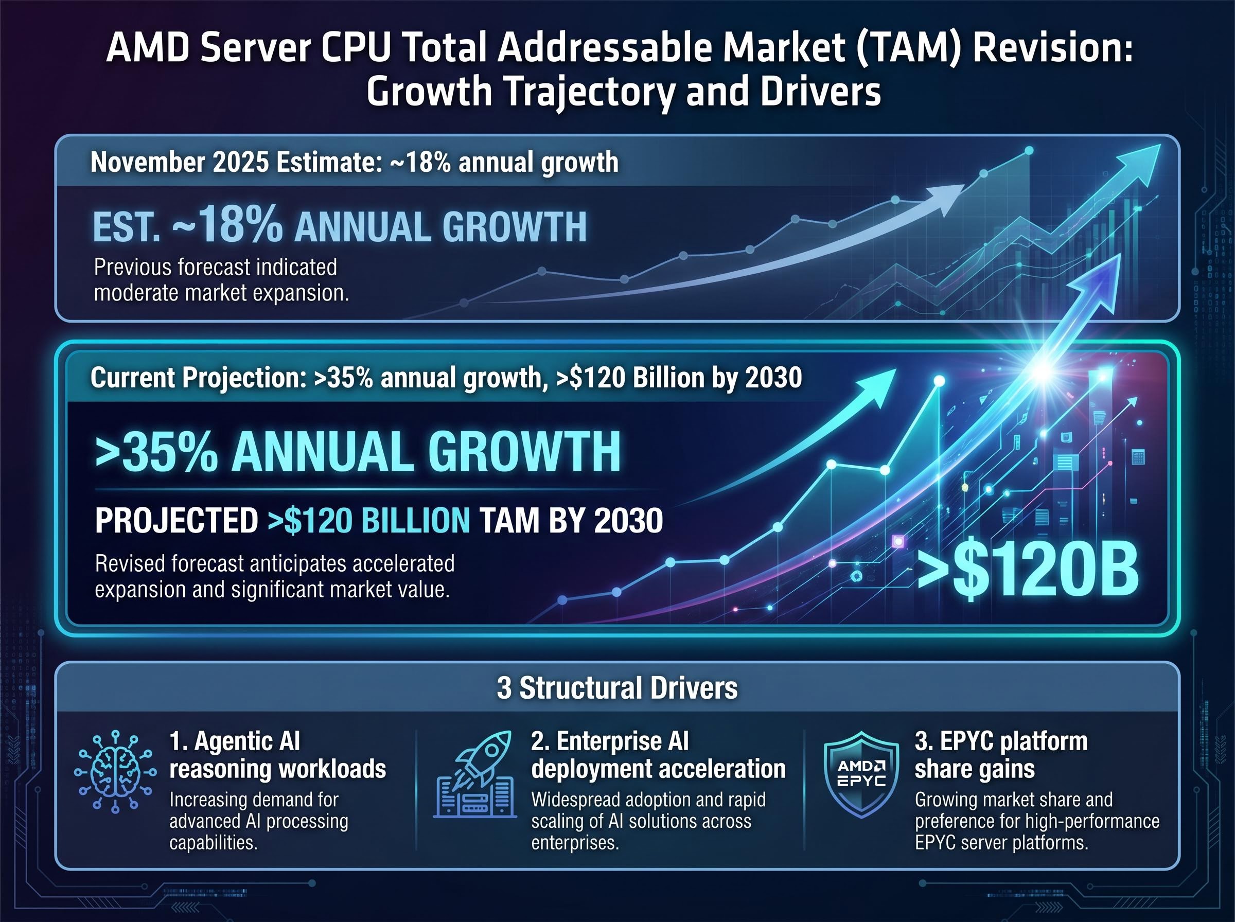 Server CPU TAM Upward Revision