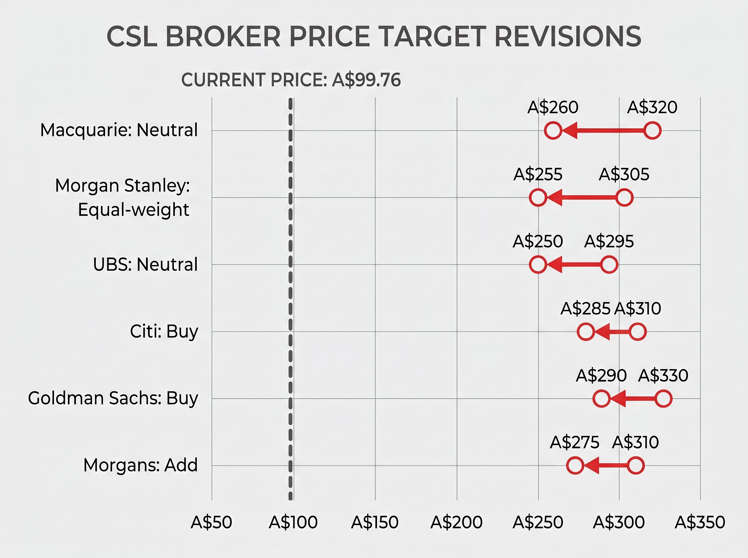 CSL Broker Target Revisions (Feb-Apr 2026)