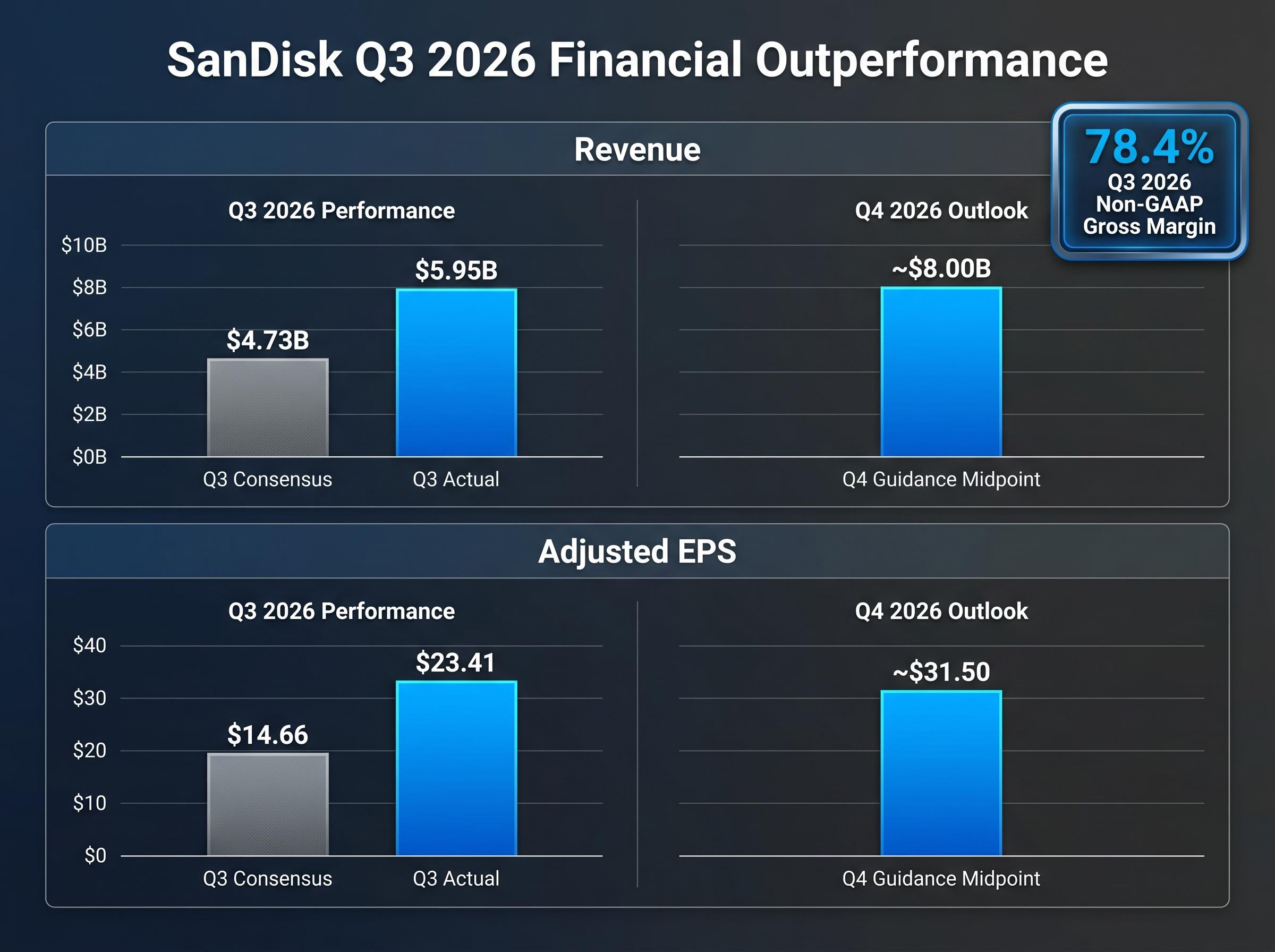SanDisk Q3 2026 vs Consensus Estimates