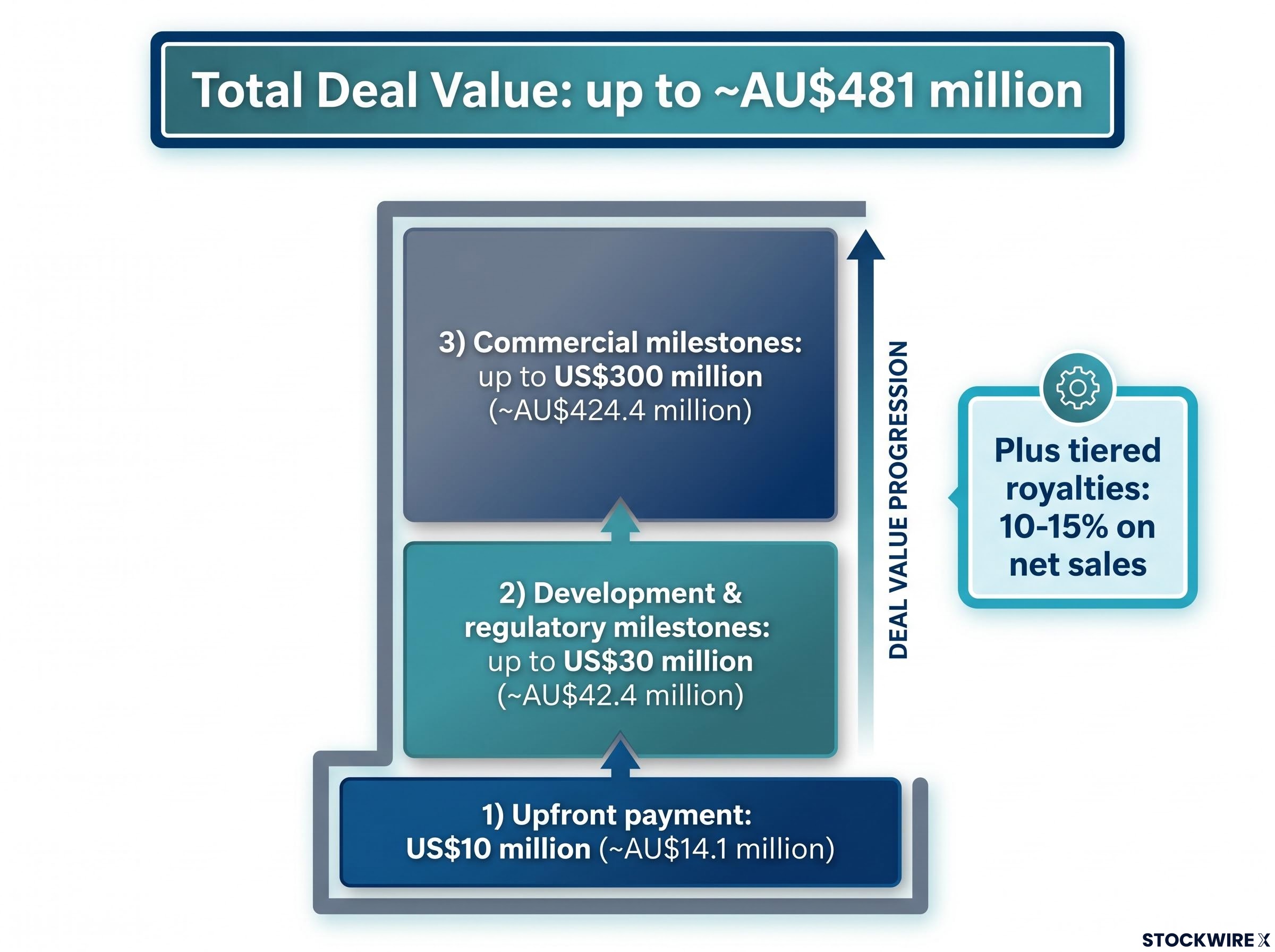 Everest Medicines Licensing Agreement Financial Breakdown