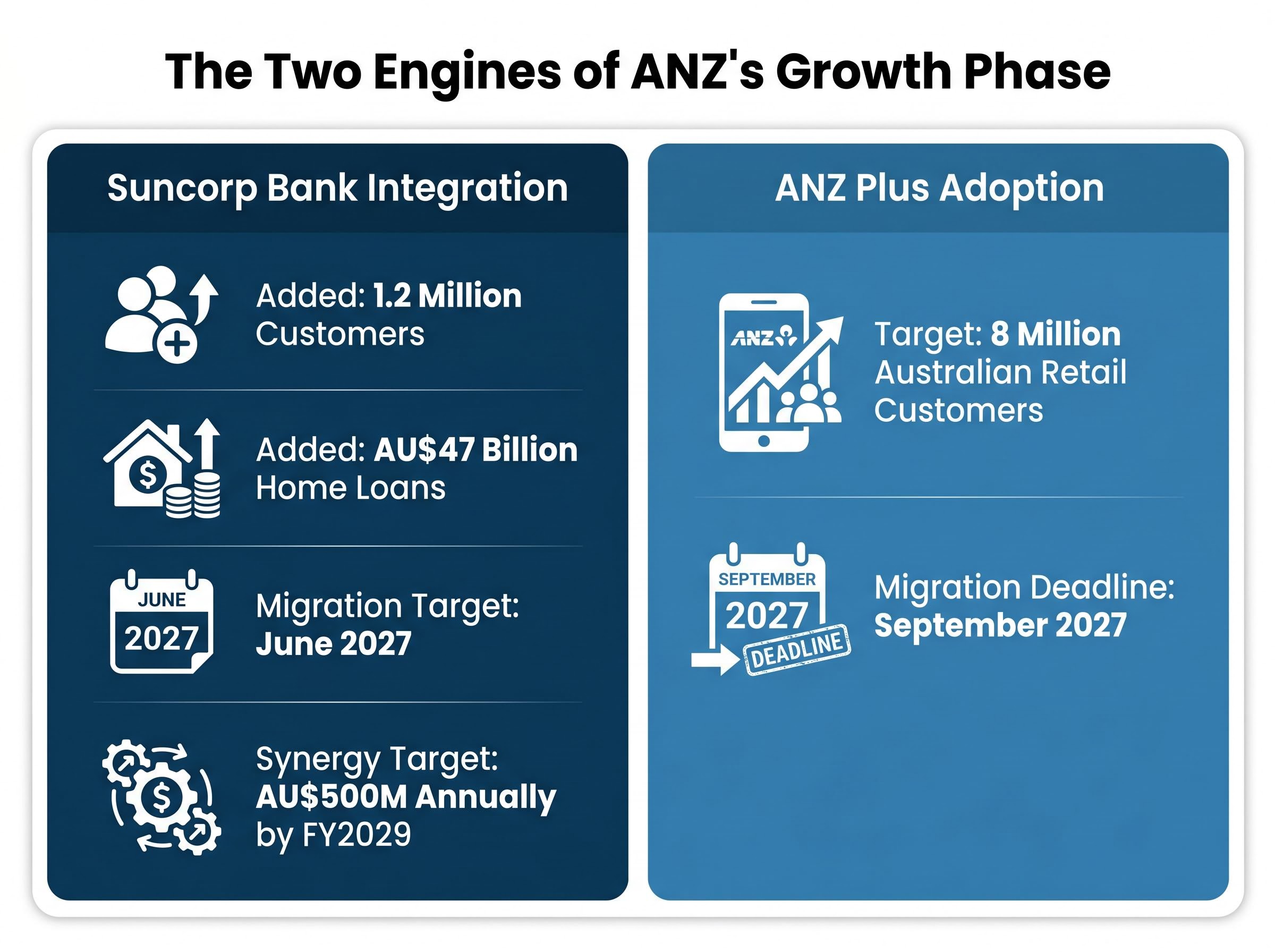 The Twin Engines of ANZ's Growth Strategy