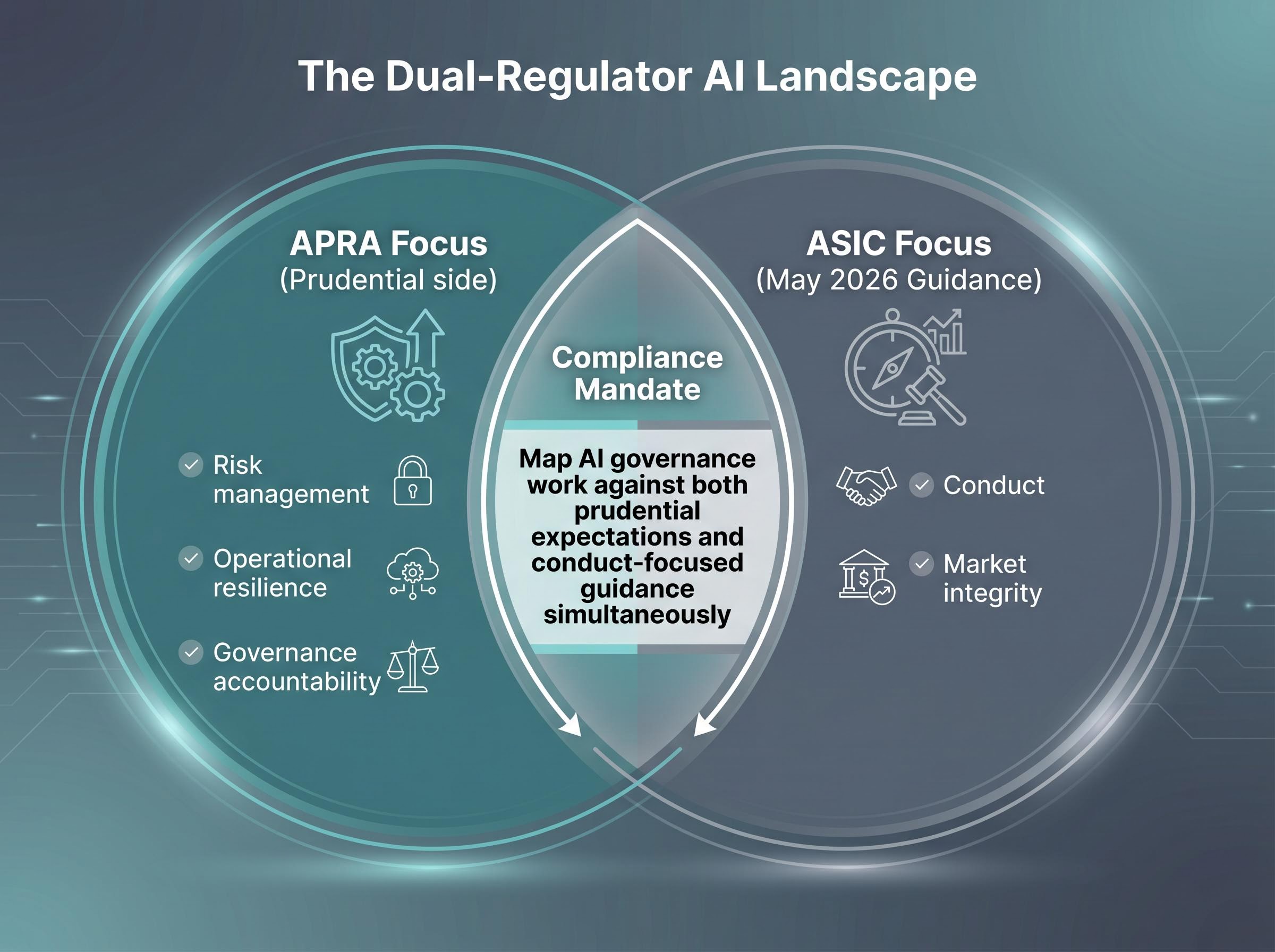 The Dual-Regulator AI Compliance Framework