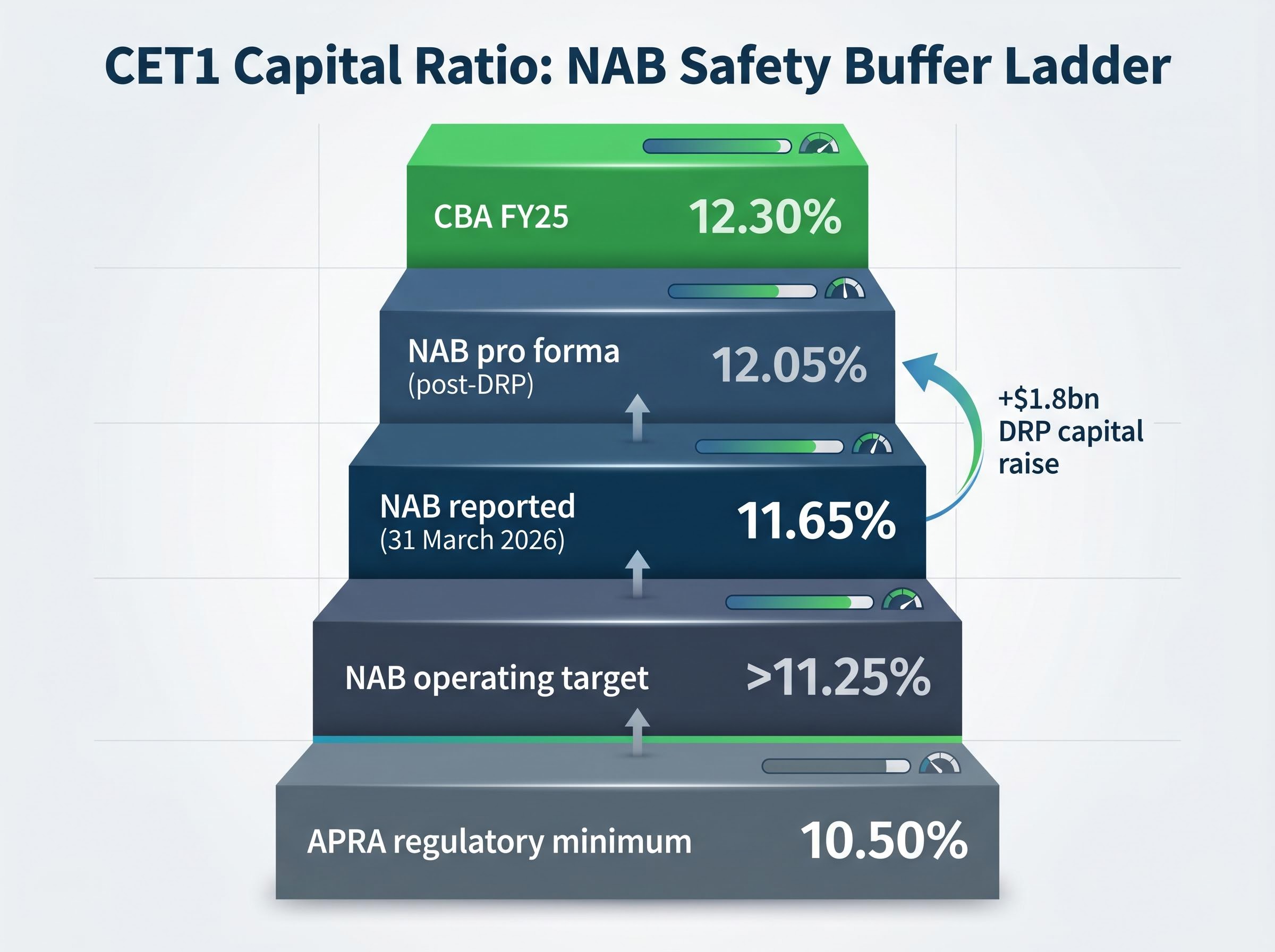 CET1 Capital Ratio: The Safety Buffer Ladder
