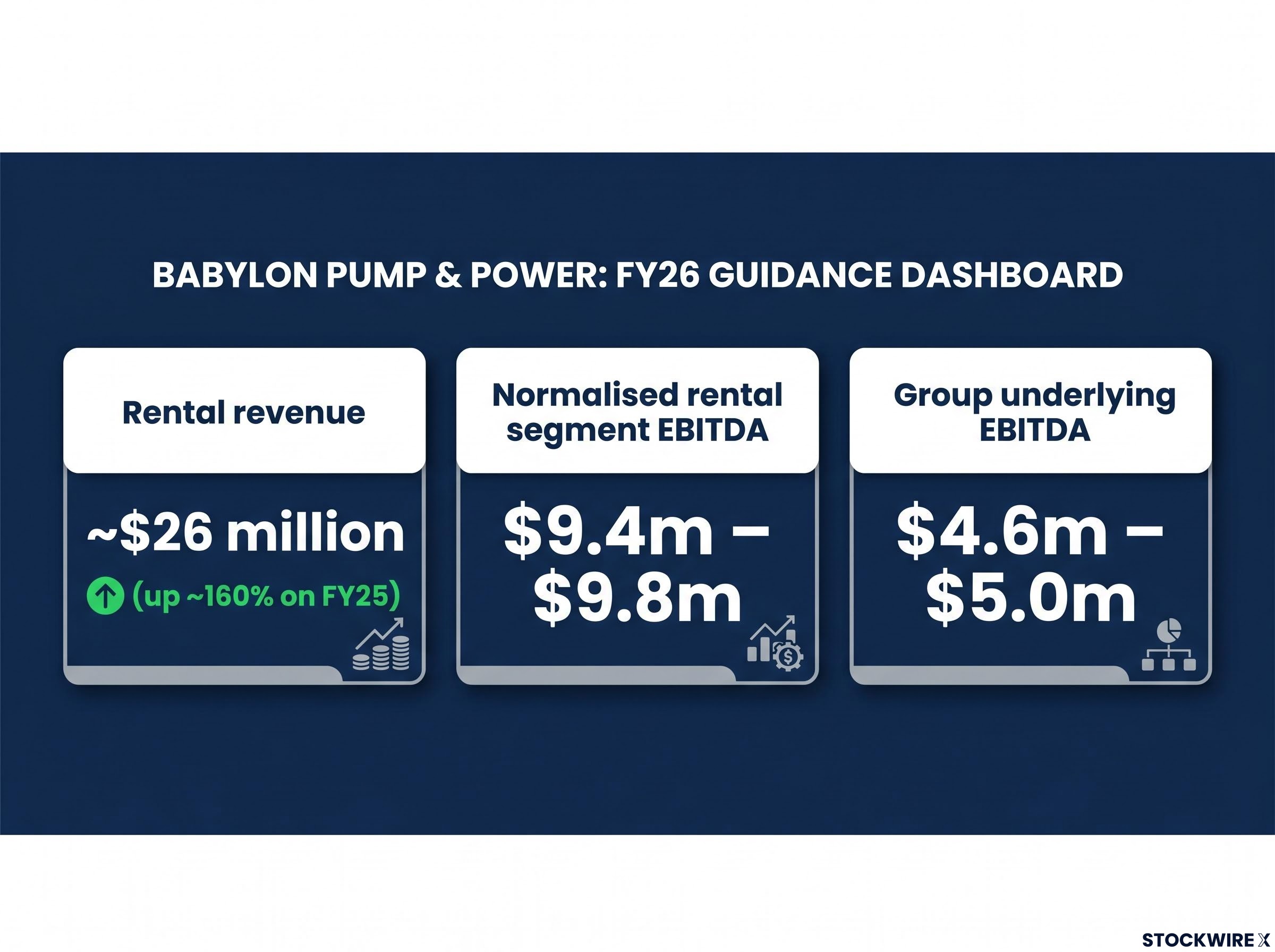 Babylon's FY26 Earnings Guidance Highlights