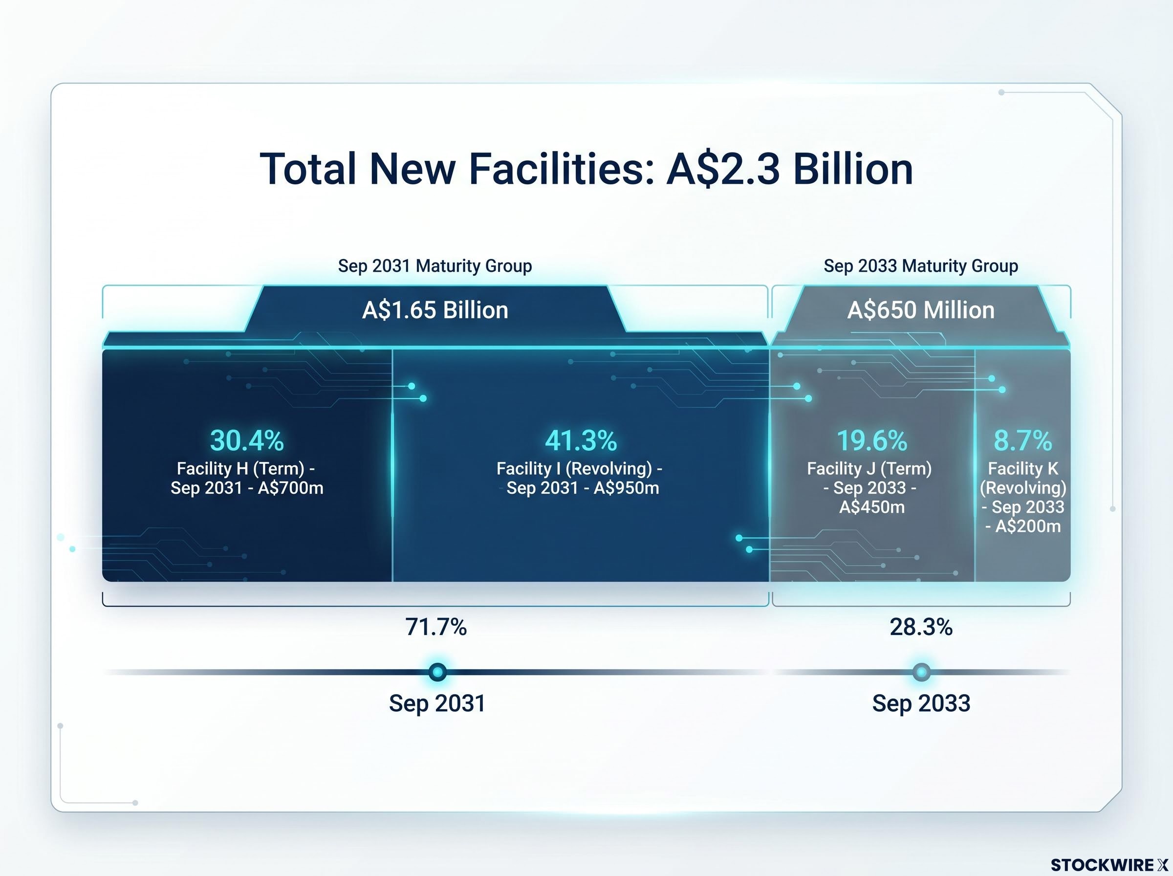 Breakdown of NEXTDC's New A$2.3 Billion Senior Debt Facilities