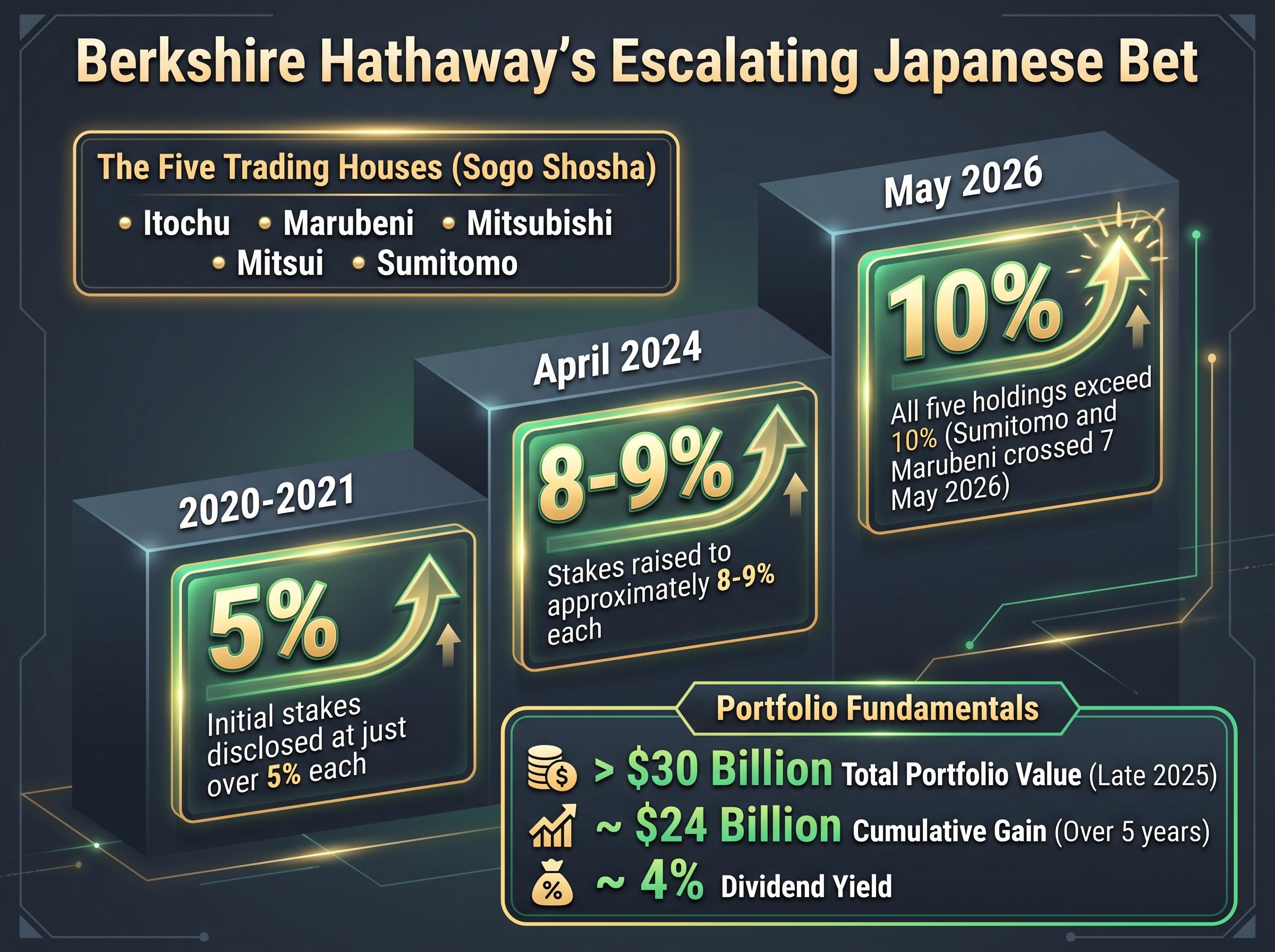 Berkshire Hathaway's Escalating Japan Stake