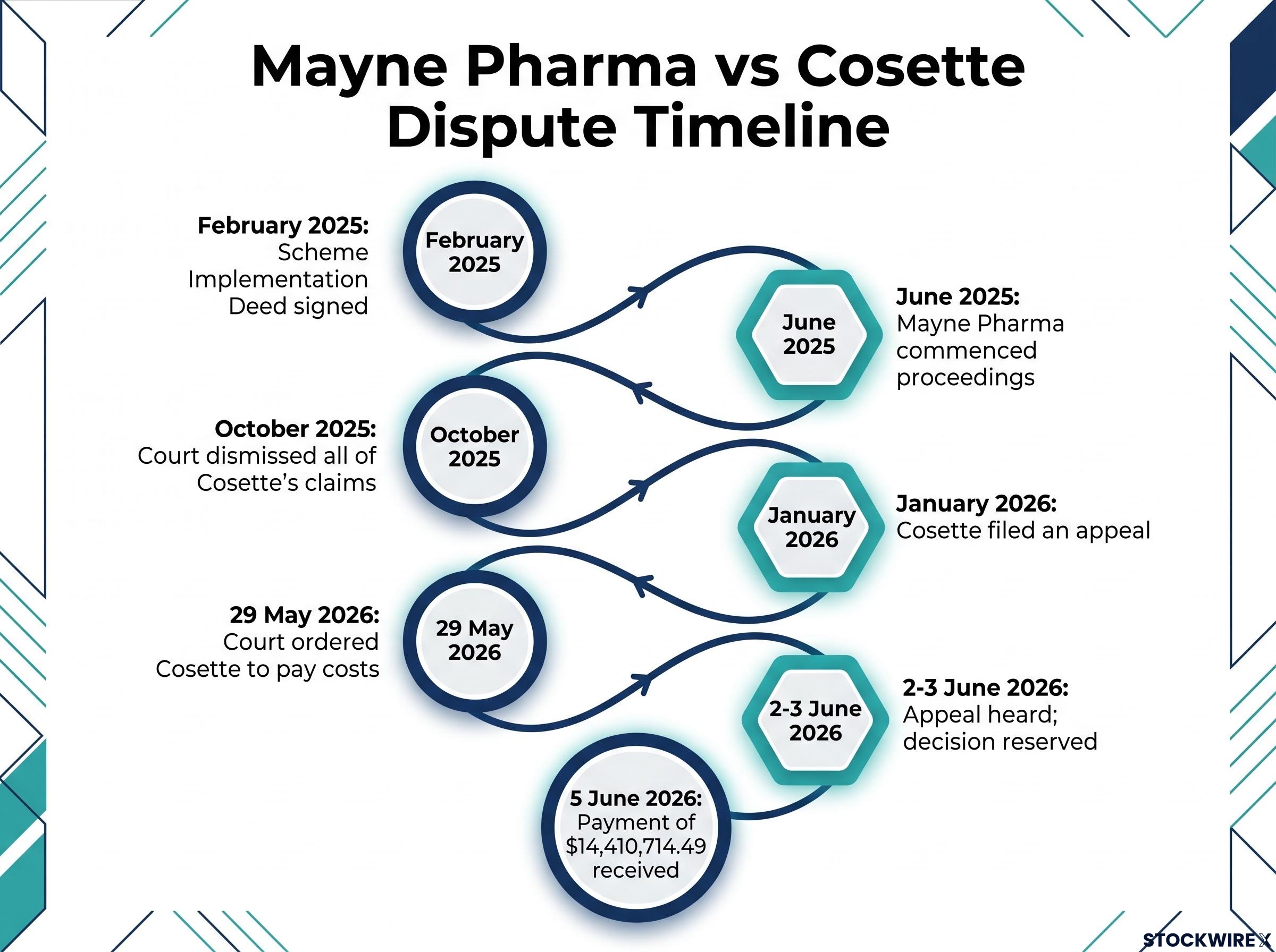 Mayne Pharma vs Cosette Dispute Timeline