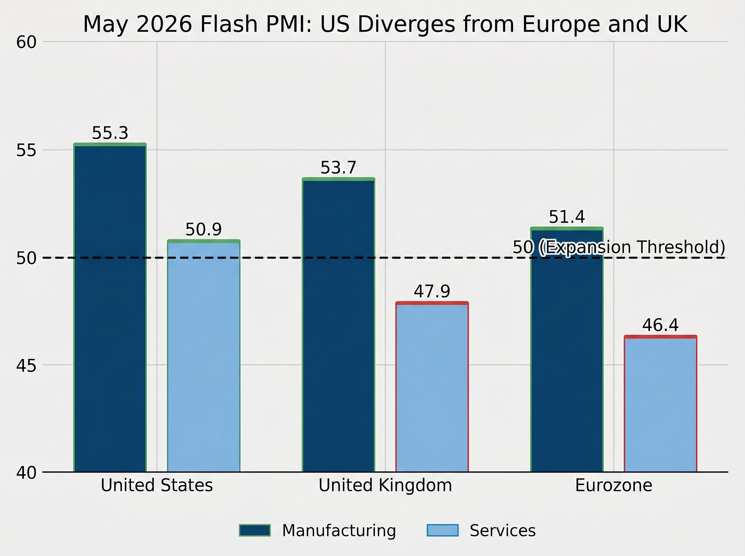 Global PMI Divergence: US vs. UK and Eurozone