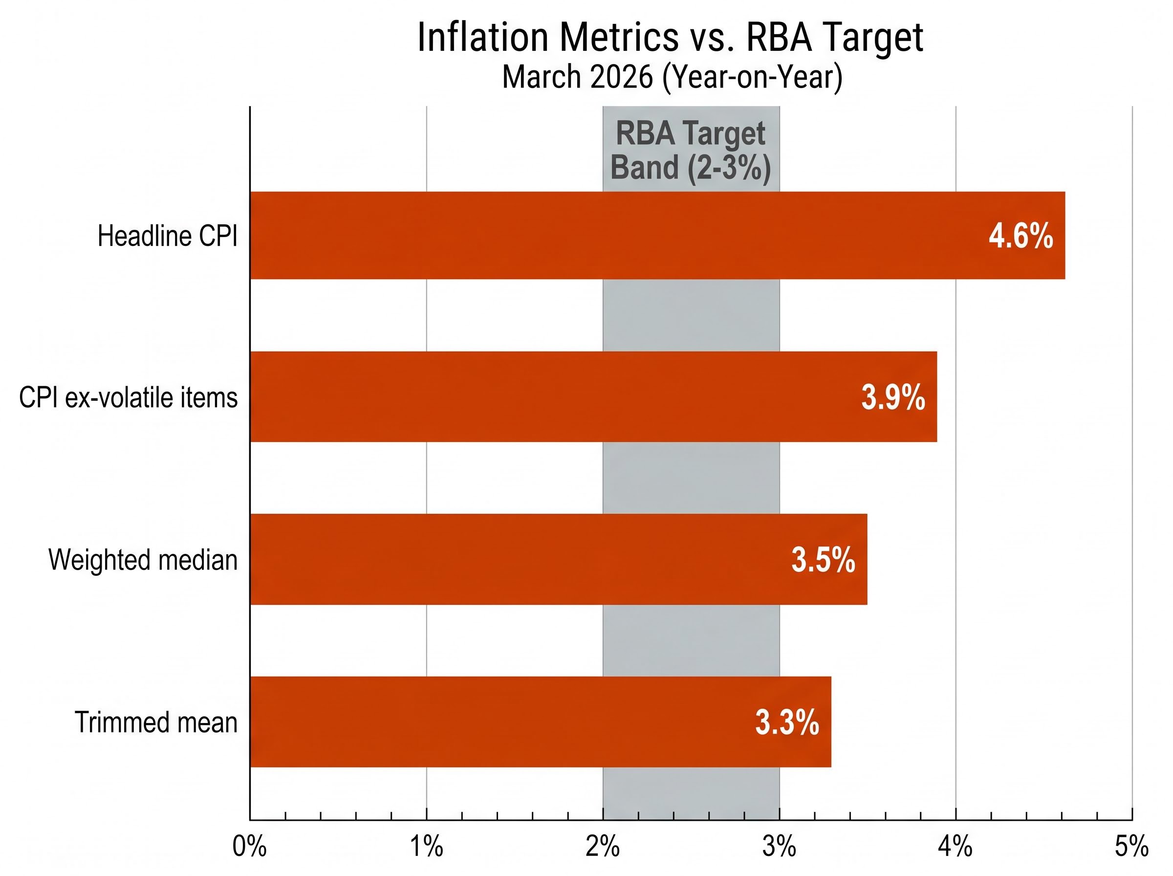 March 2026 Inflation vs RBA Target