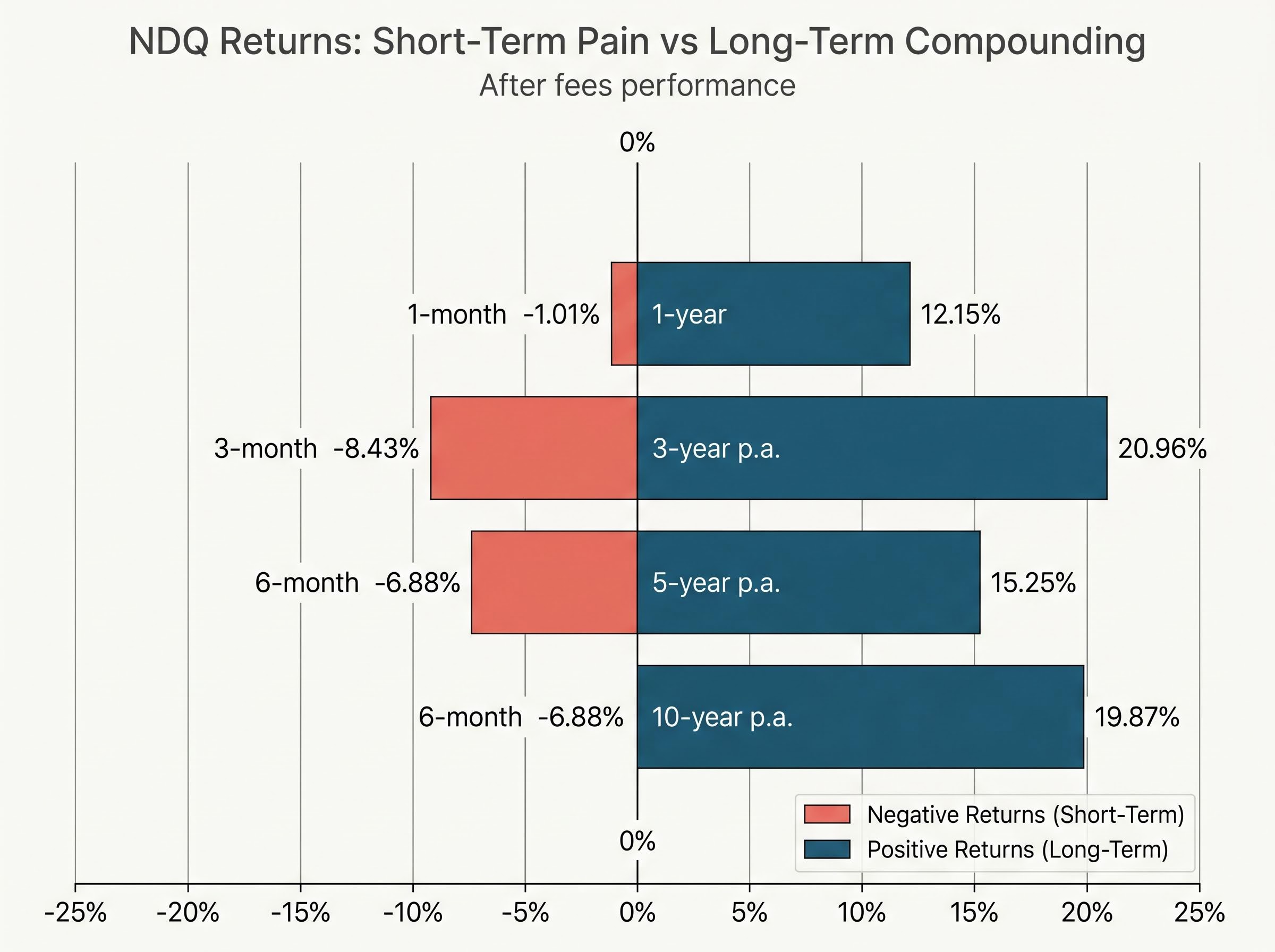 NDQ: Short-Term Volatility vs. Long-Term Compounding