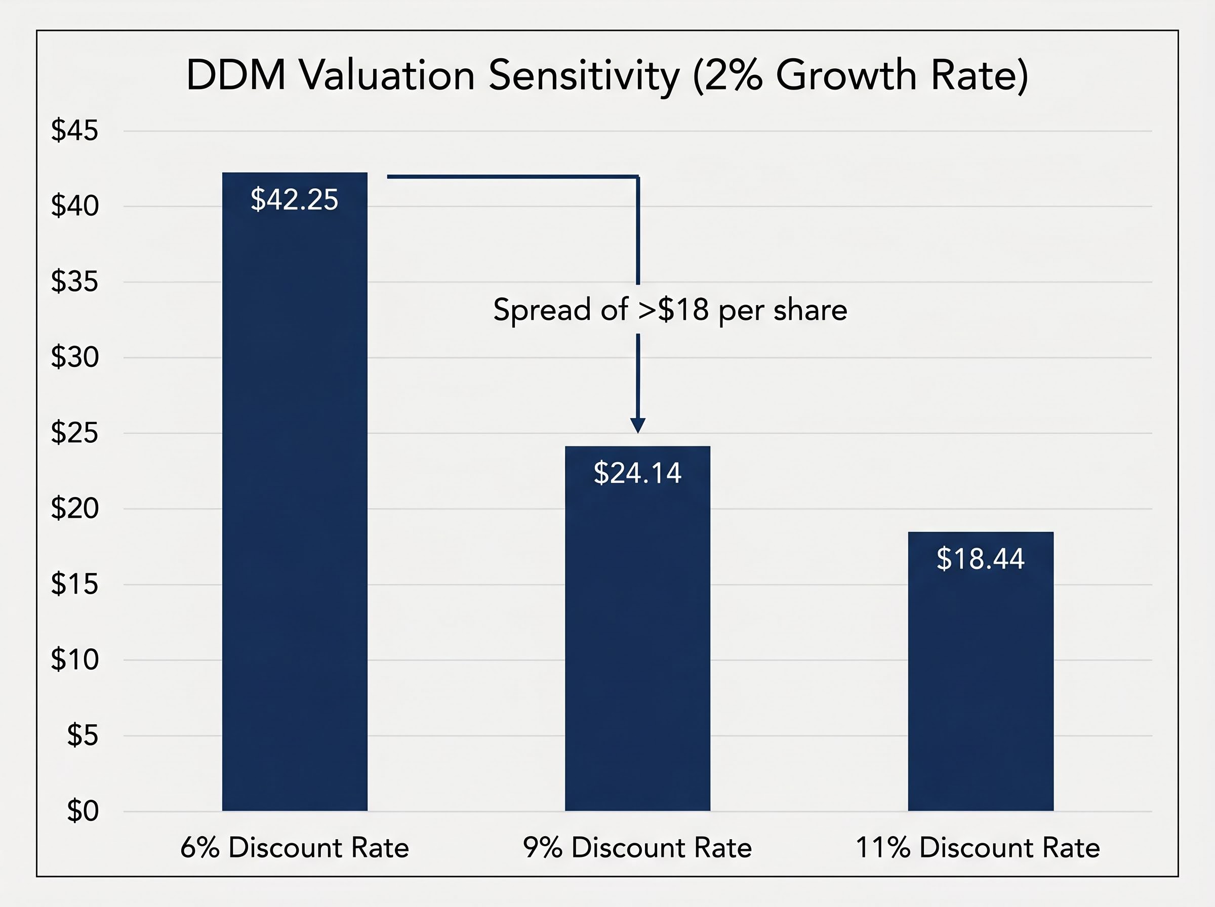 The DDM Sensitivity Trap