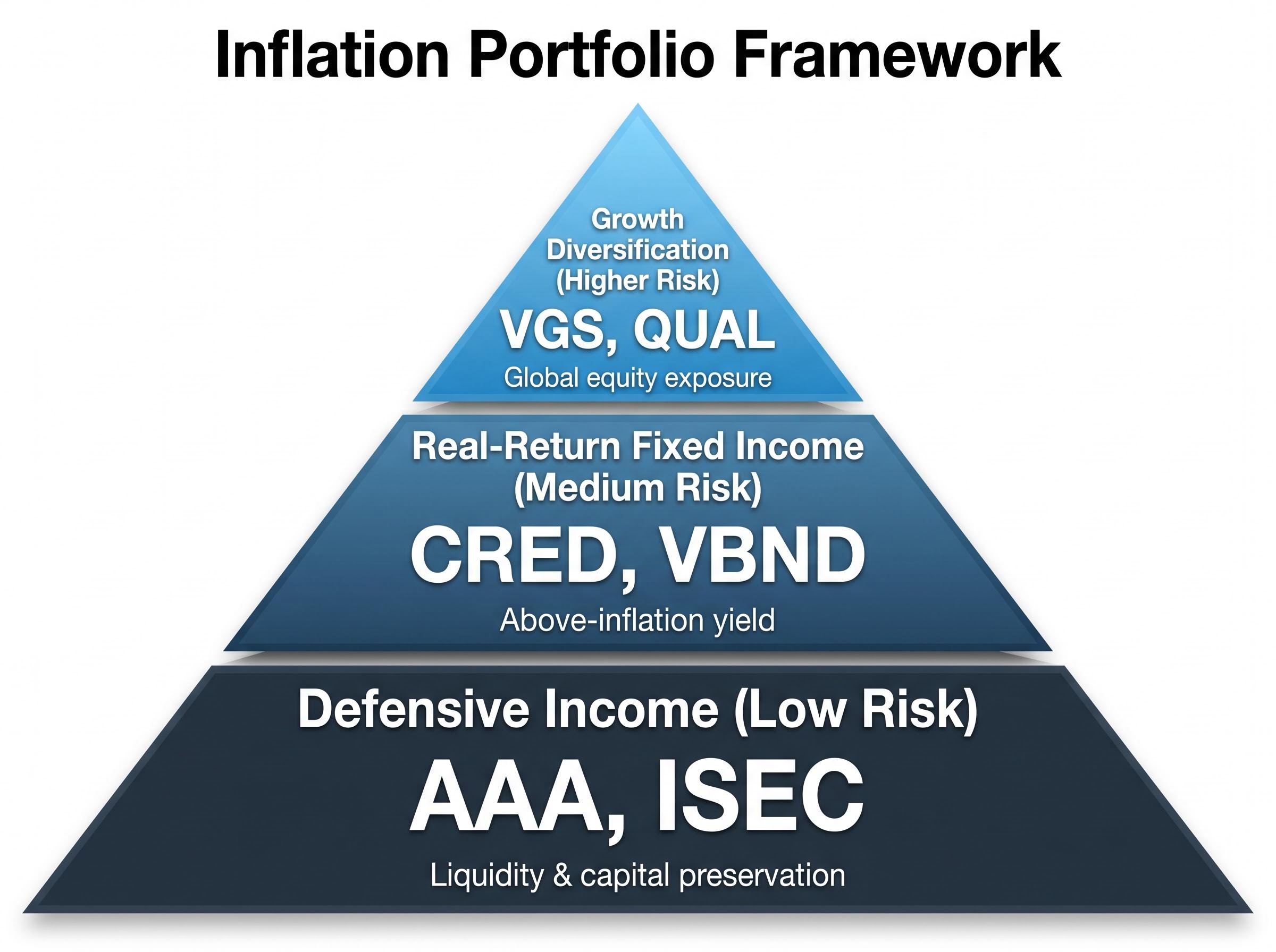 The Three-Layer Inflation Portfolio Framework
