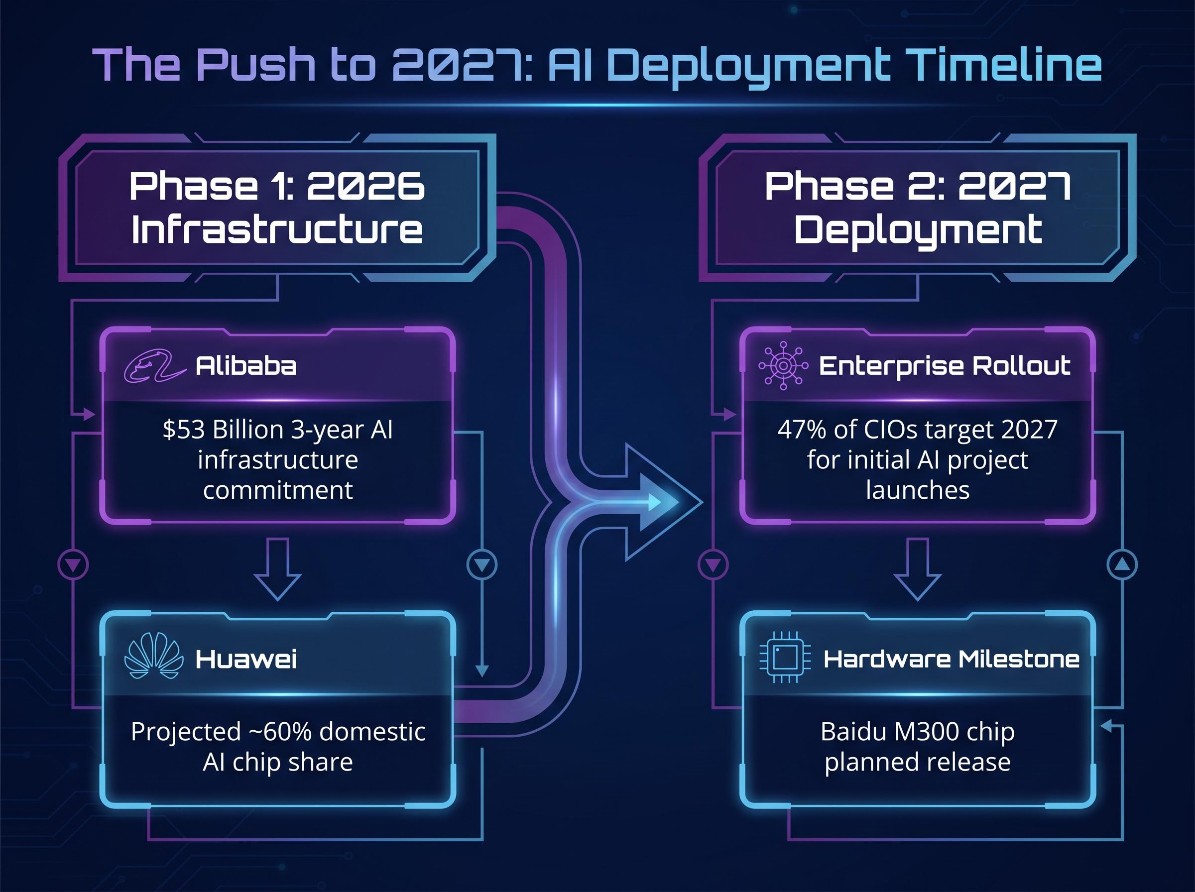 The Path to 2027: AI Infrastructure vs. Deployment